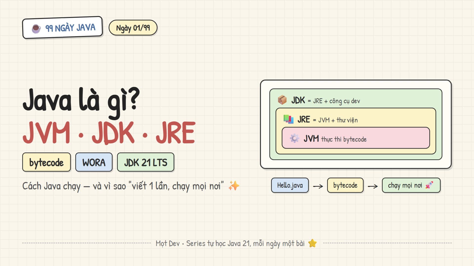 99 Ngày Java — Ngày 01: Java là gì? JVM, JDK và JRE
