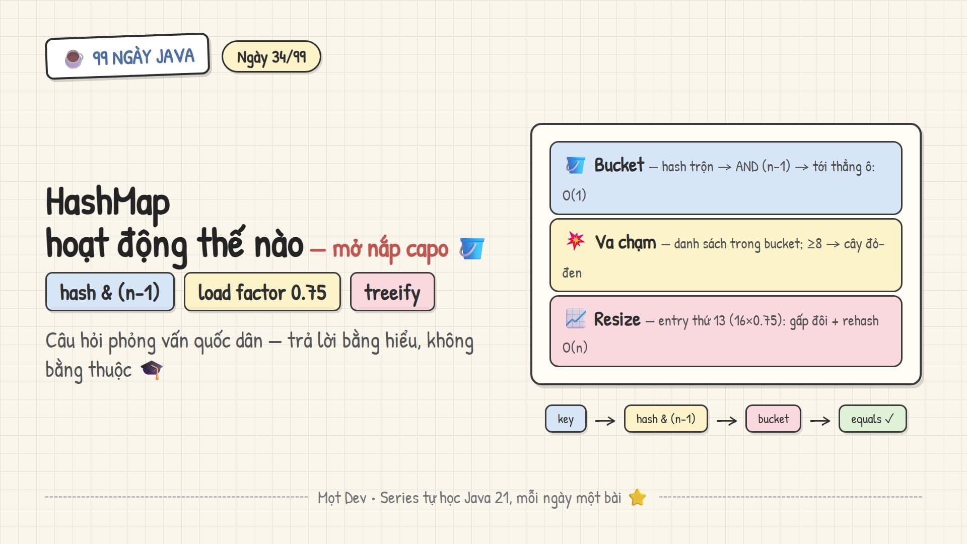 99 Ngày Java — Ngày 34: HashMap hoạt động thế nào