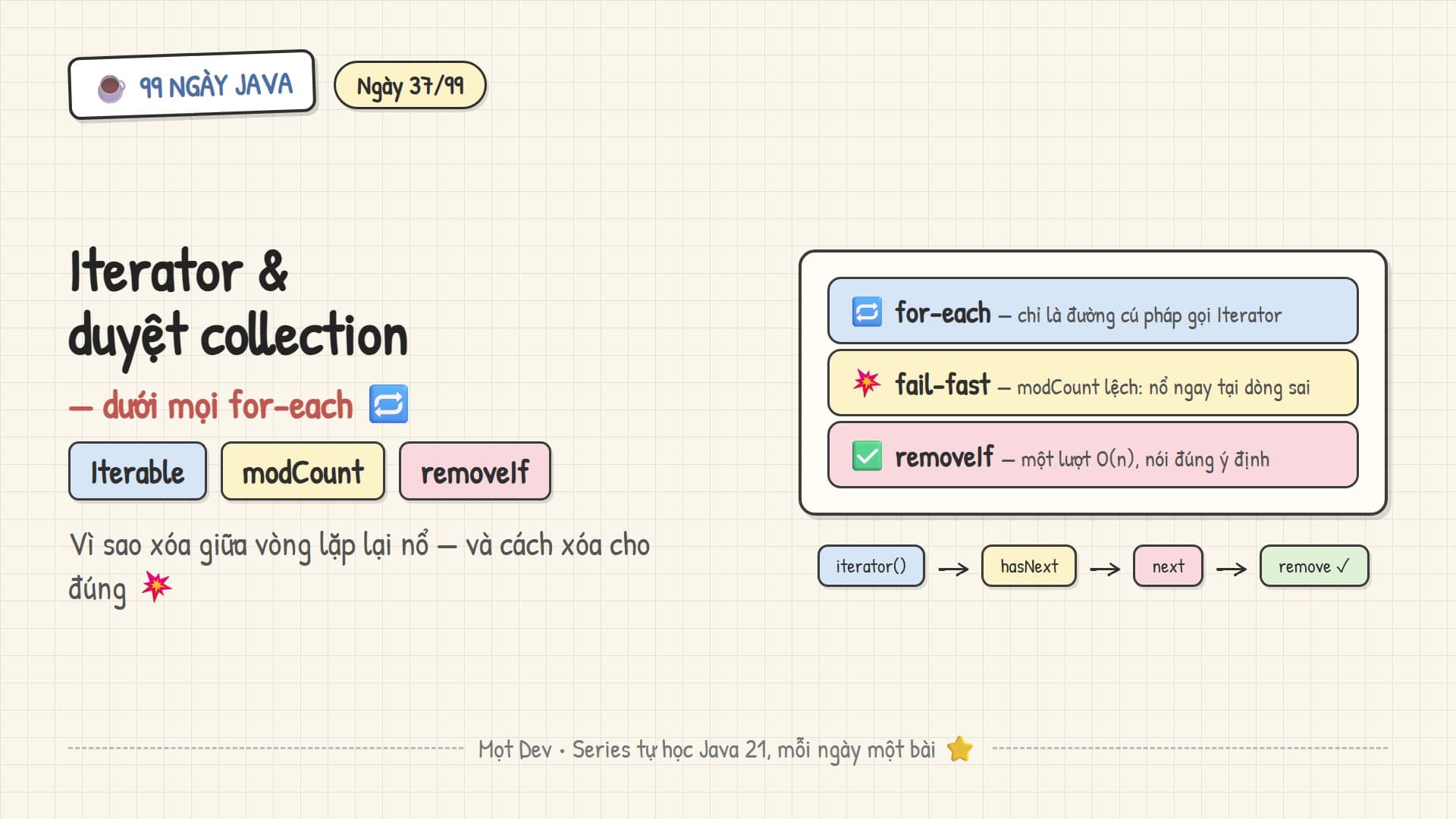 99 Ngày Java — Ngày 37: Iterator & duyệt collection