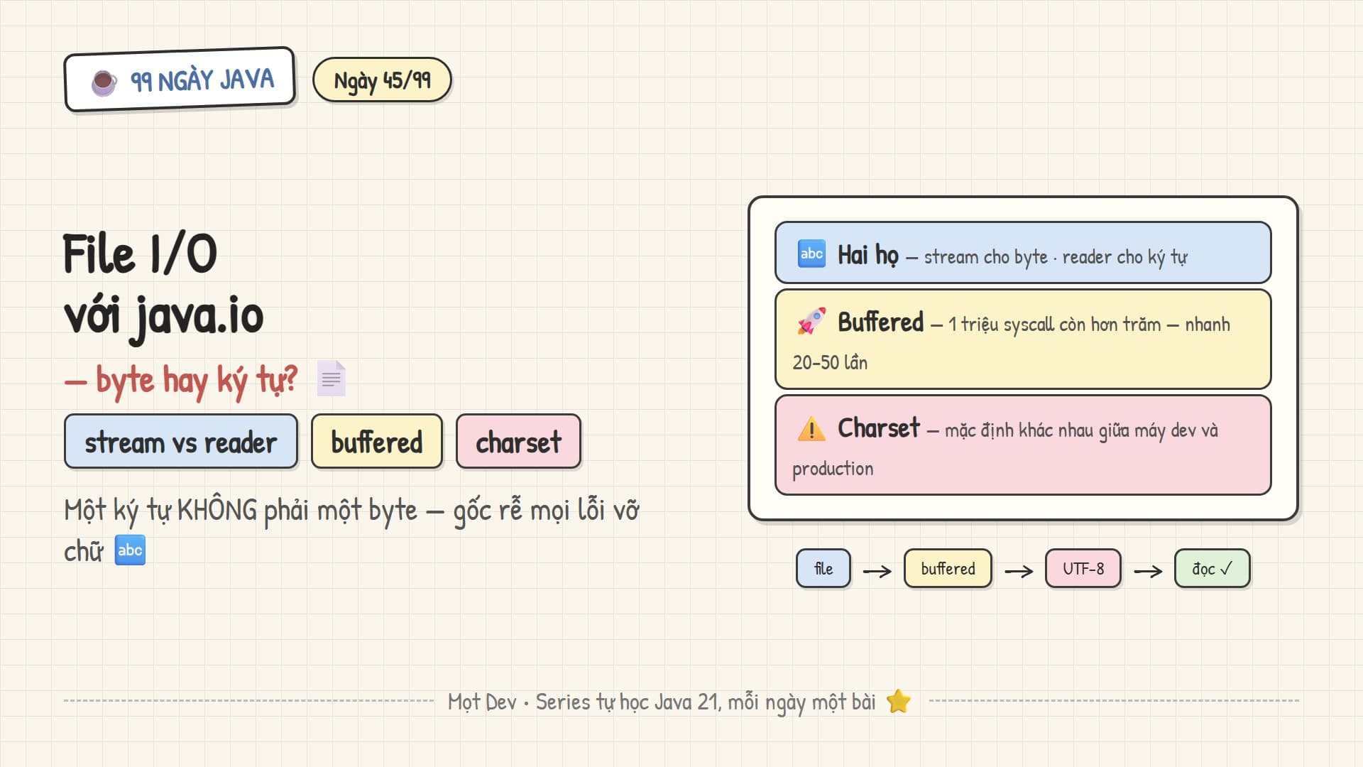 99 Ngày Java — Ngày 45: File I/O với java.io