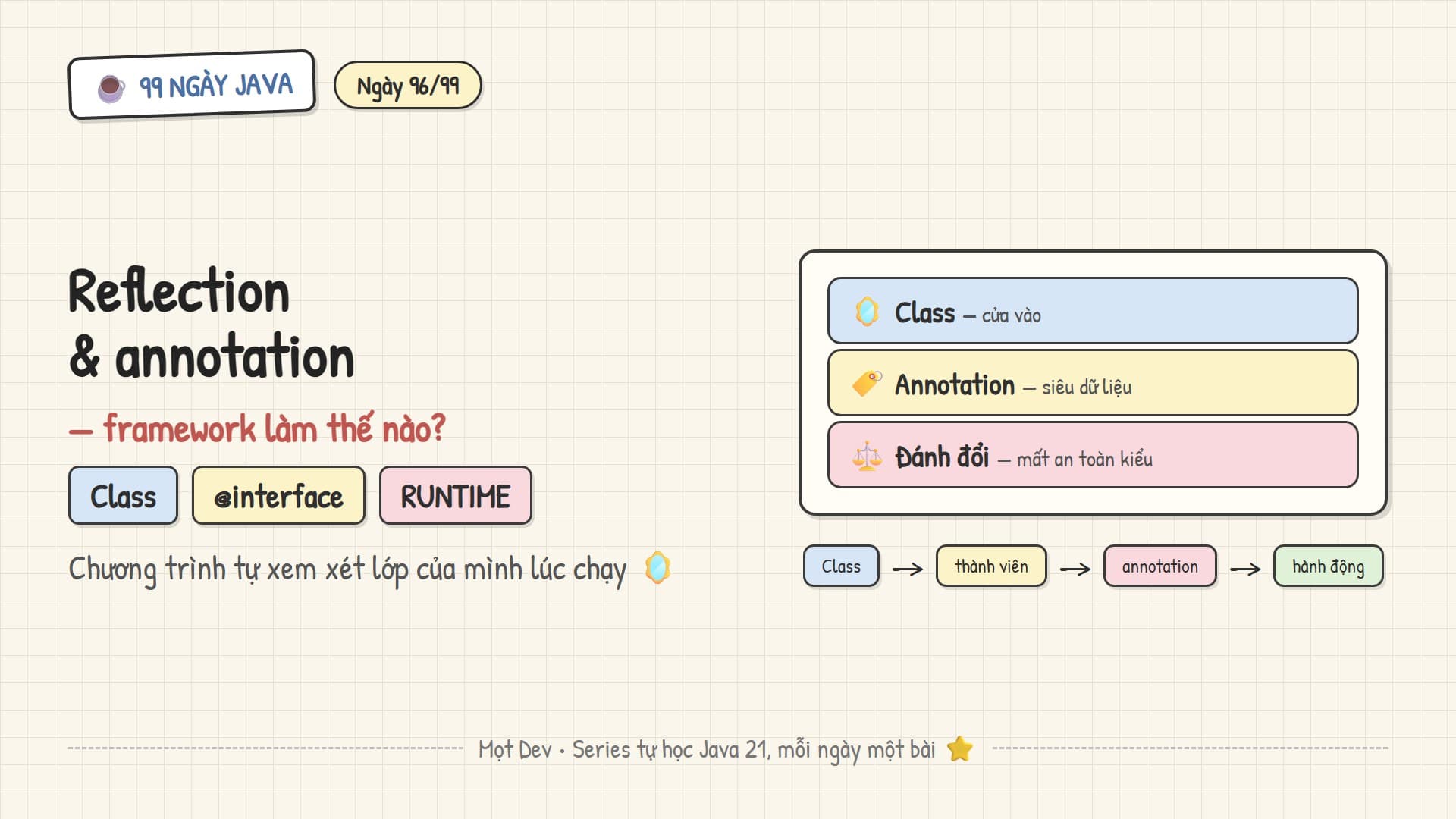 99 Ngày Java — Ngày 96: Reflection và Annotation
