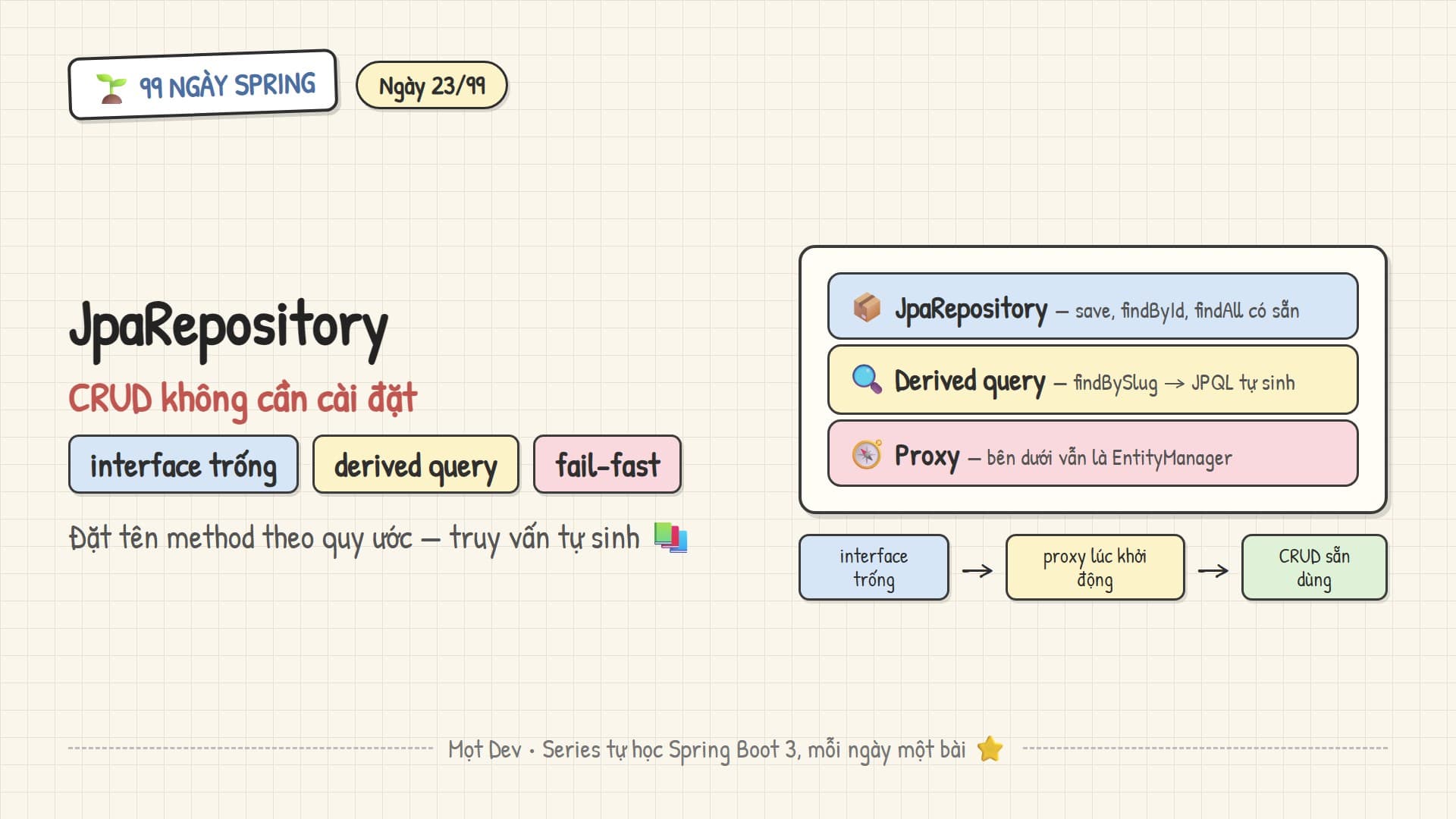 99 Ngày Spring — Ngày 23: Spring Data JPA repository