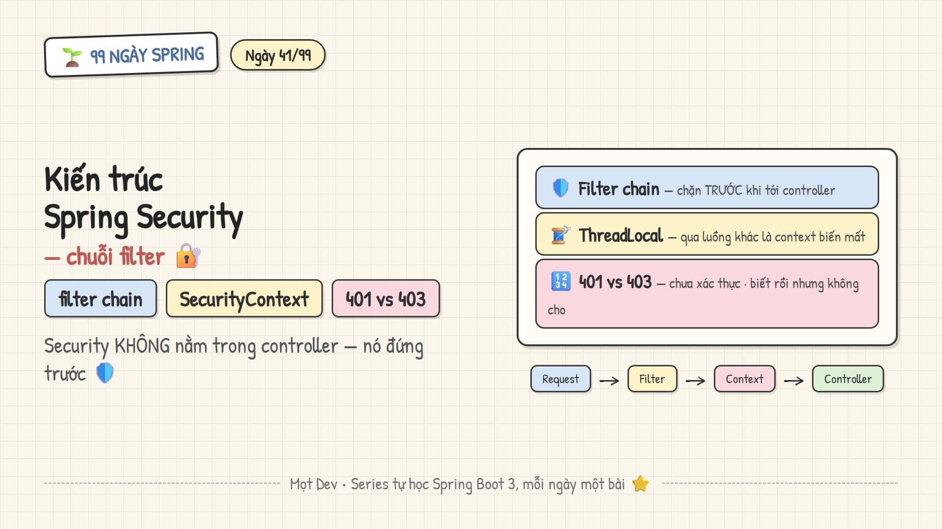 99 Ngày Spring — Ngày 41: Kiến trúc Spring Security