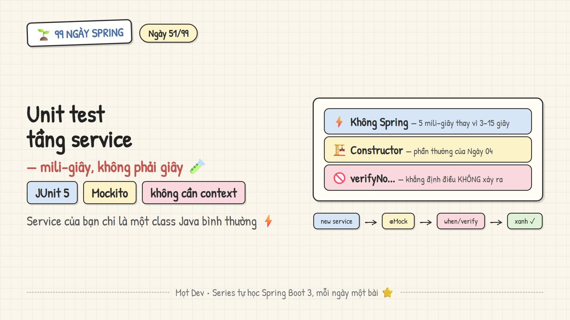 99 Ngày Spring — Ngày 51: Unit test tầng service