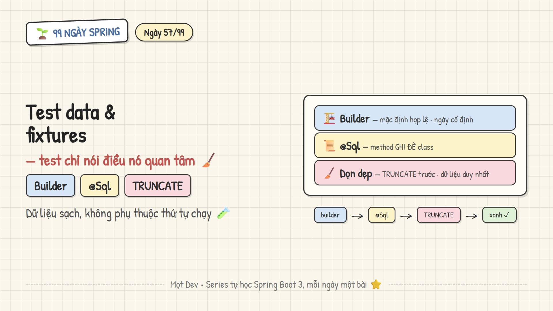 99 Ngày Spring — Ngày 57: Test data & fixtures