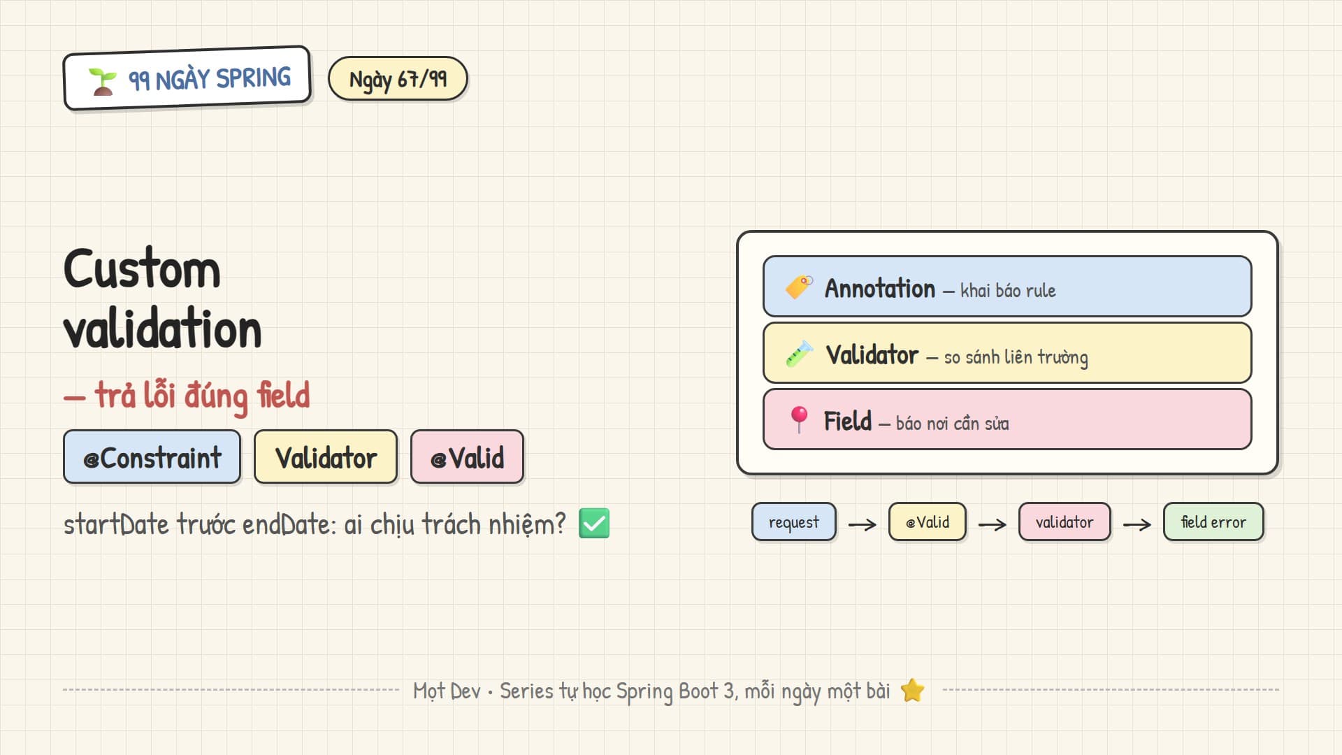 99 Ngày Spring — Ngày 67: Custom validation