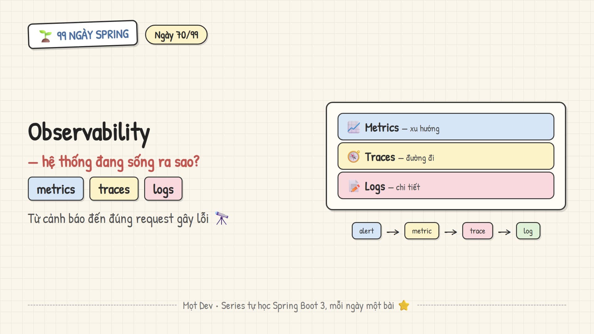 99 Ngày Spring — Ngày 70: Observability: metrics, tracing và log