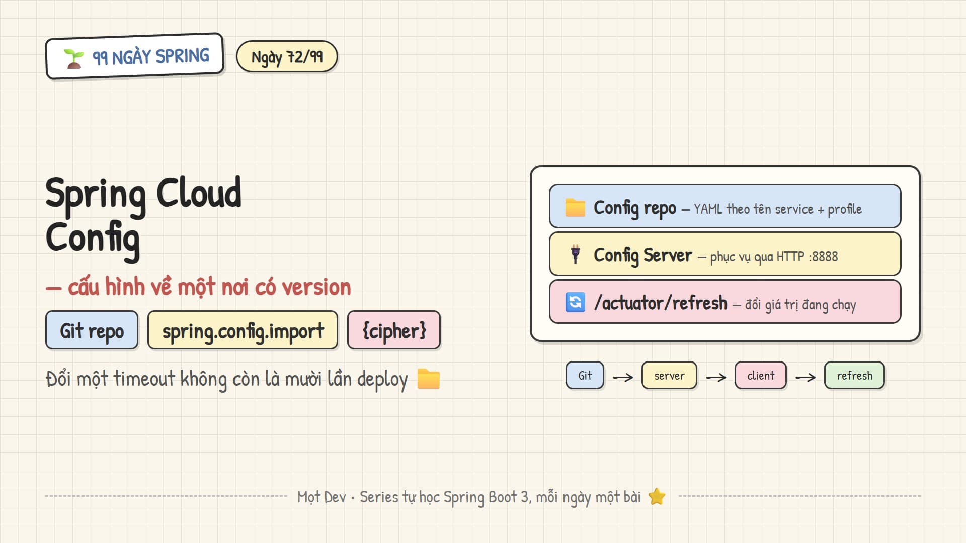99 Ngày Spring — Ngày 72: Spring Cloud Config