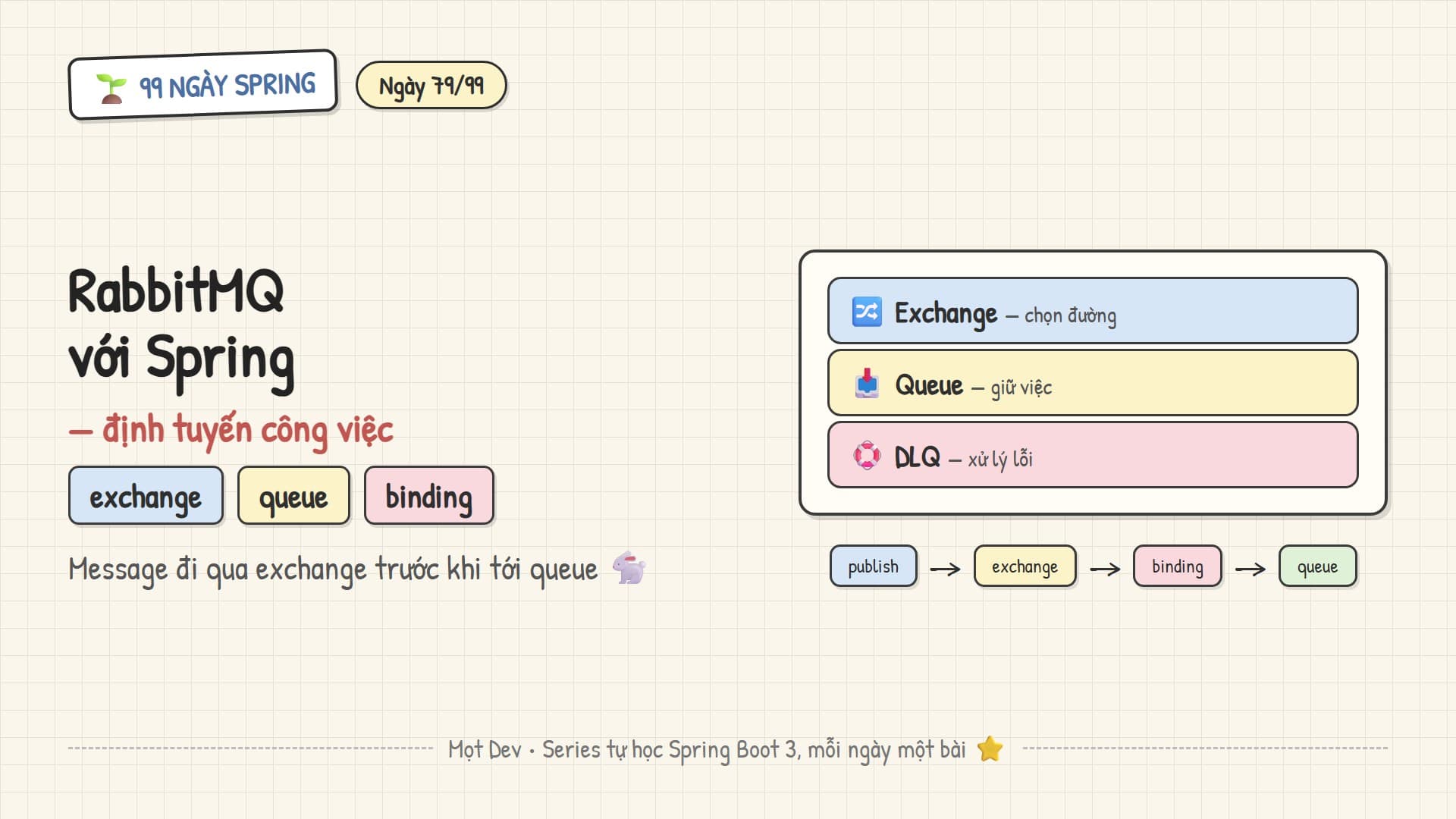 99 Ngày Spring — Ngày 79: RabbitMQ với Spring