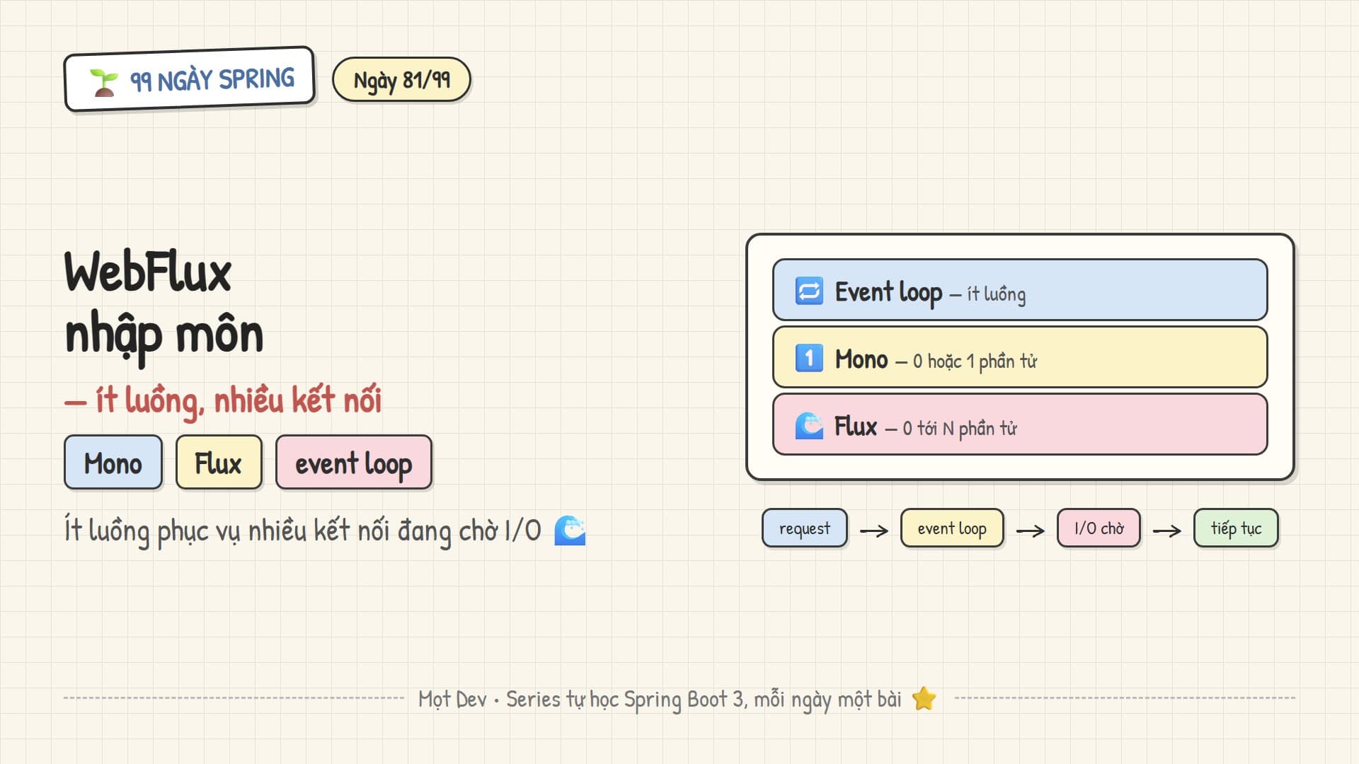 99 Ngày Spring — Ngày 81: WebFlux nhập môn