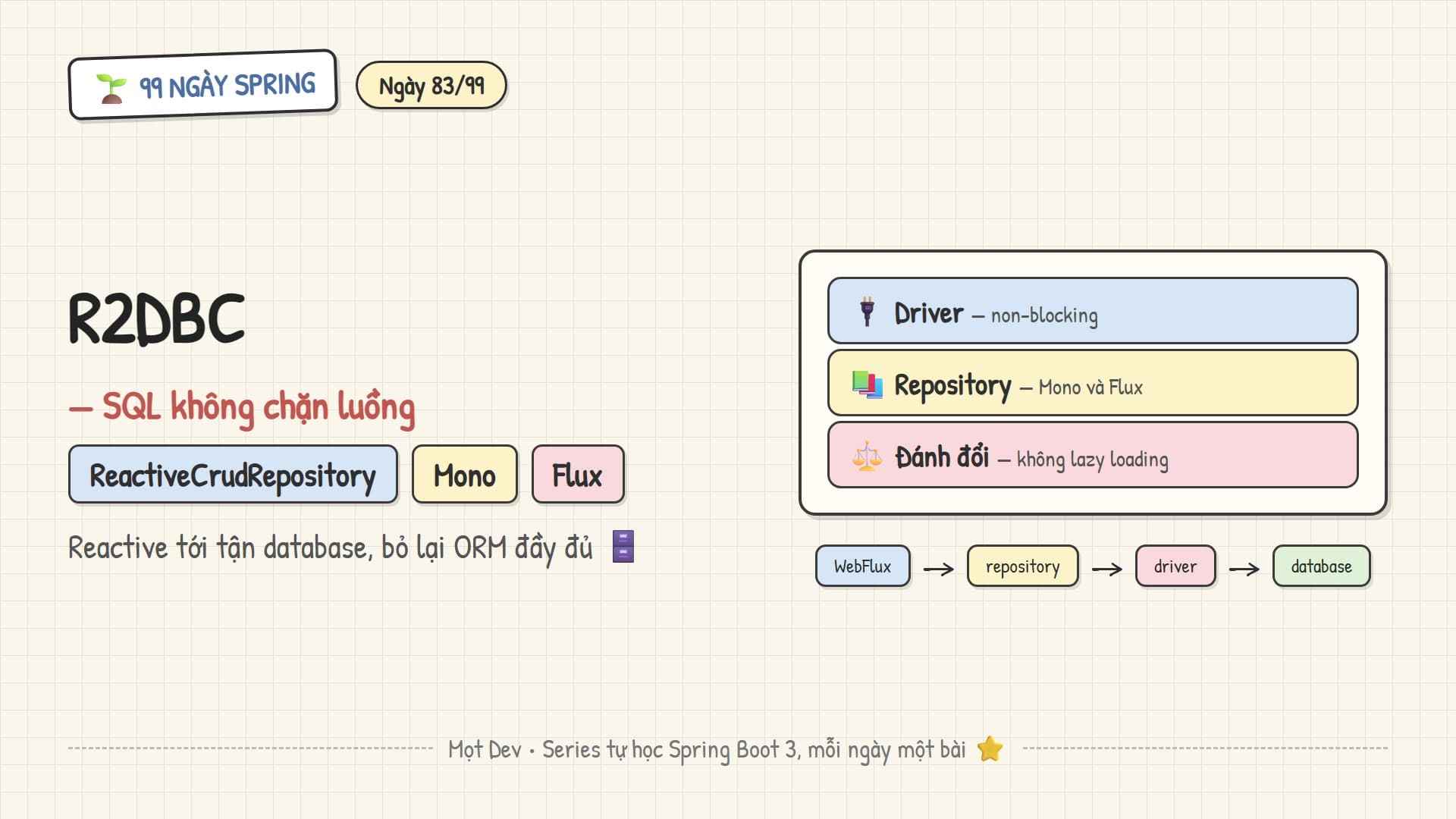 99 Ngày Spring — Ngày 83: R2DBC