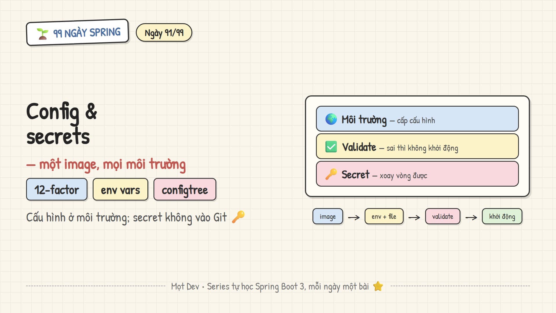 99 Ngày Spring — Ngày 91: Config và Secrets cho Production