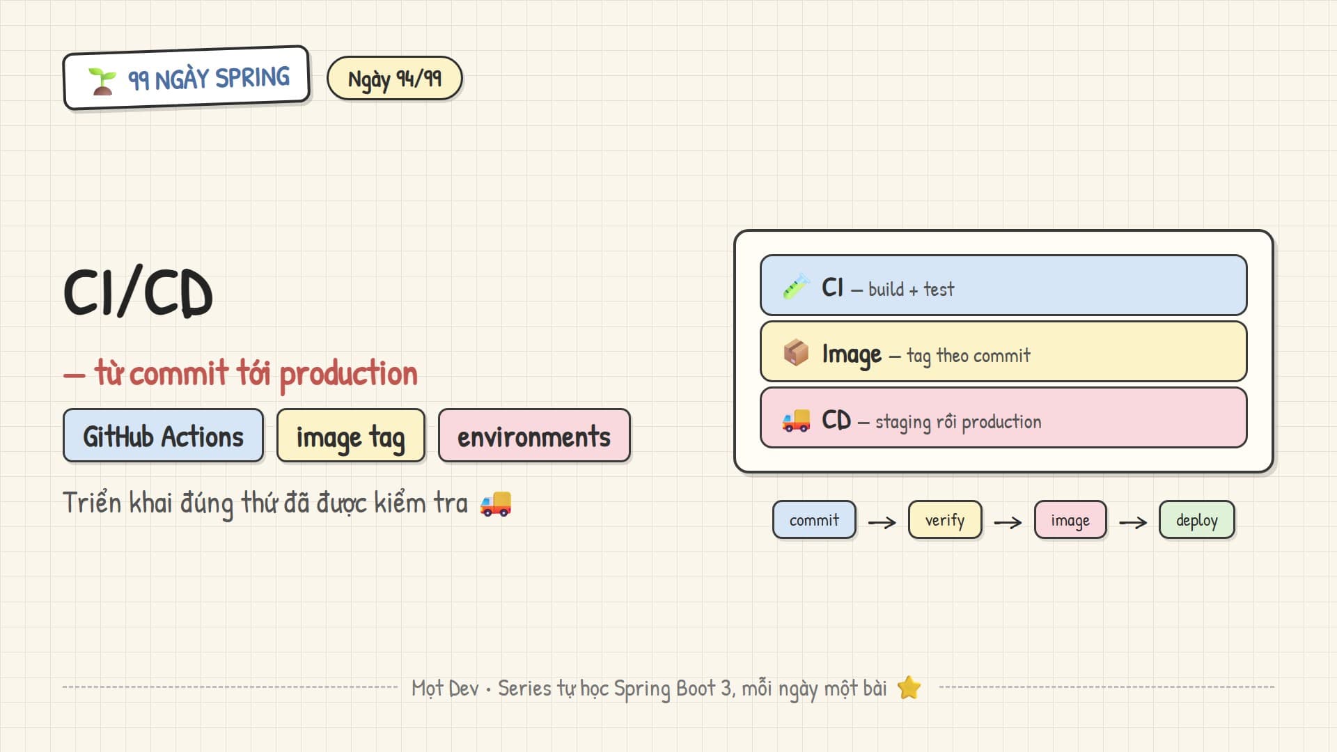 99 Ngày Spring — Ngày 94: CI/CD cho Spring Boot