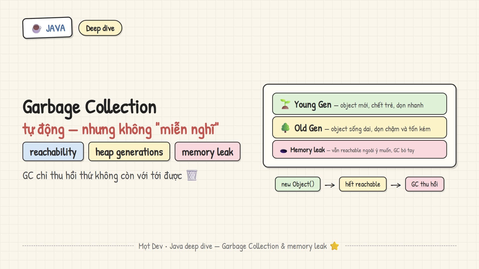 Garbage Collection trong Java: reachability, heap generations và vì sao vẫn memory leak