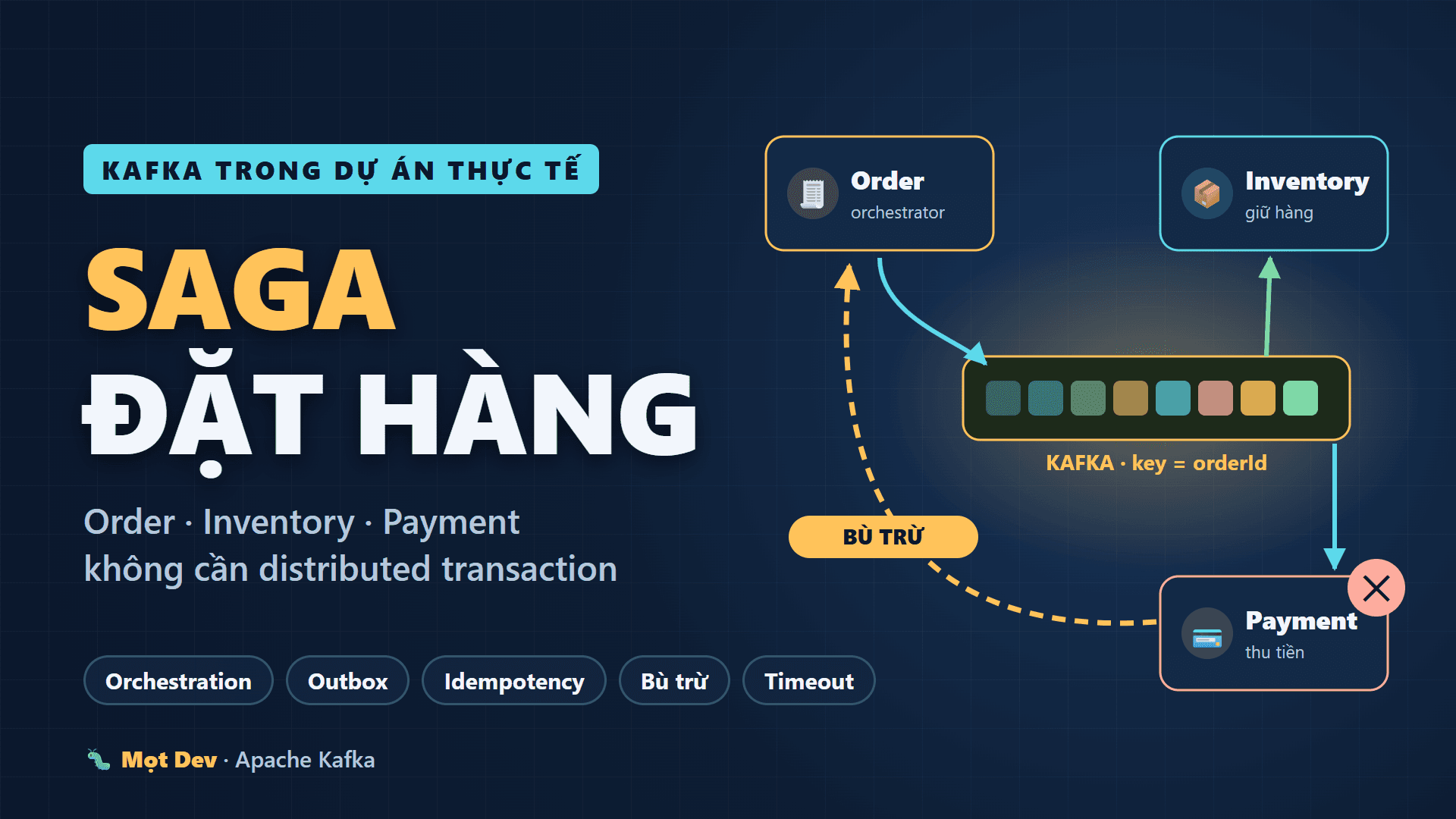 Kafka trong dự án thực tế: Saga đặt hàng — Order, Inventory, Payment không cần distributed transaction