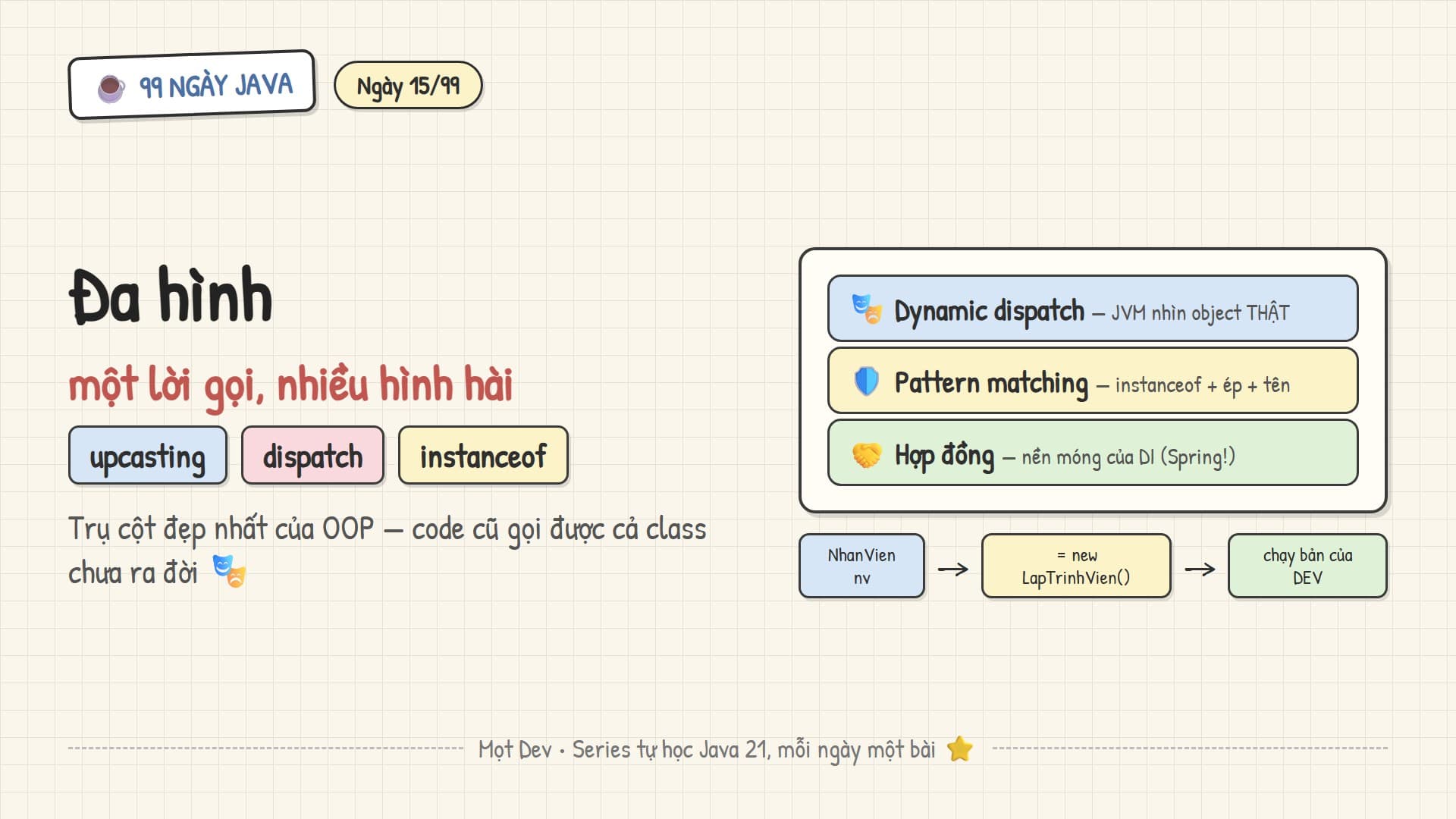 99 Ngày Java — Ngày 15: Đa hình (Polymorphism)
