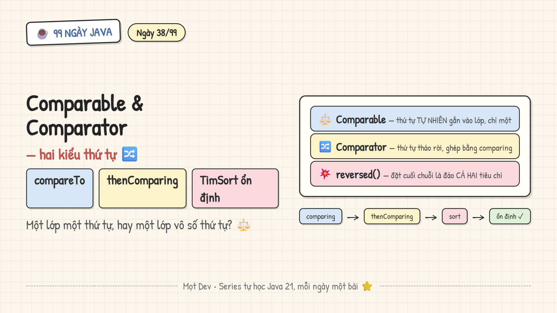 99 Ngày Java — Ngày 38: Comparable & Comparator