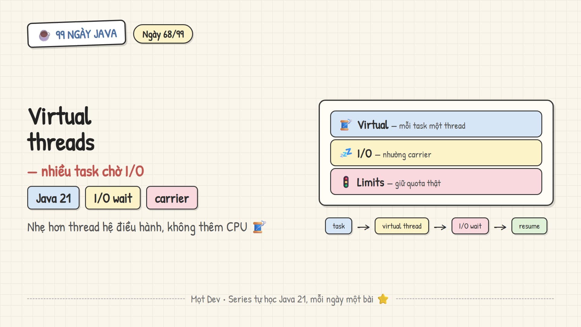 99 Ngày Java — Ngày 68: Virtual threads trên Java 21