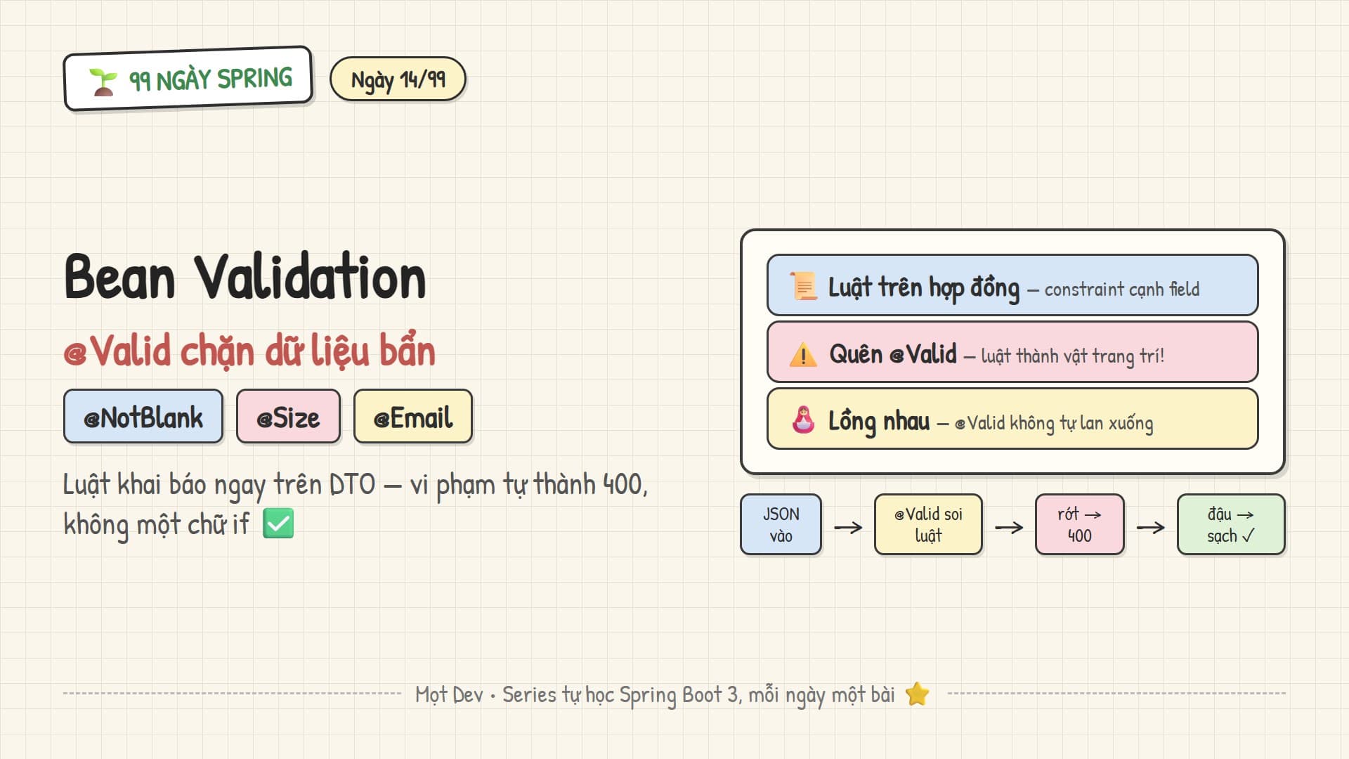 99 Ngày Spring — Ngày 14: Bean Validation — @Valid & bộ constraint chuẩn