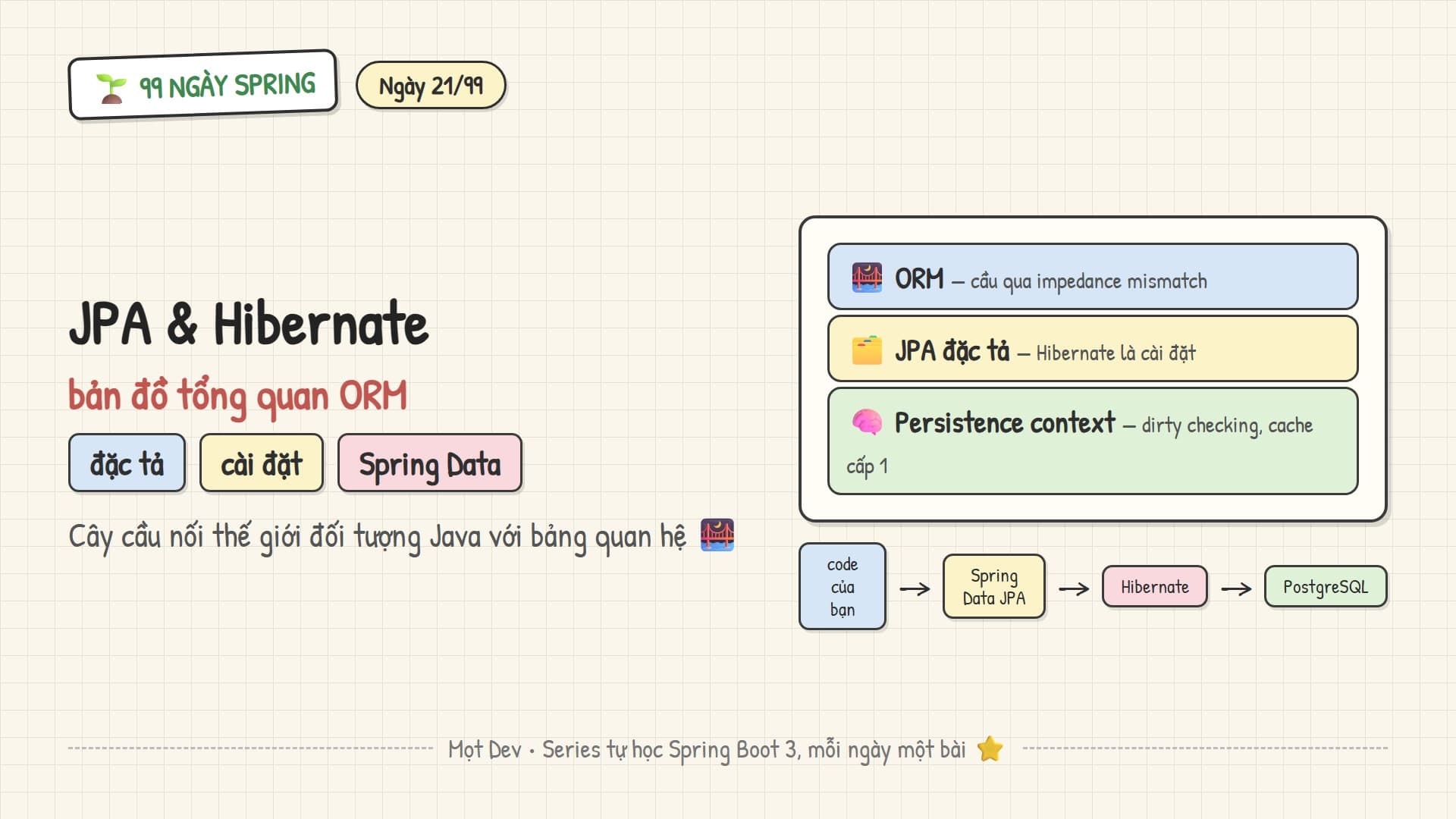 99 Ngày Spring — Ngày 21: JPA & Hibernate tổng quan