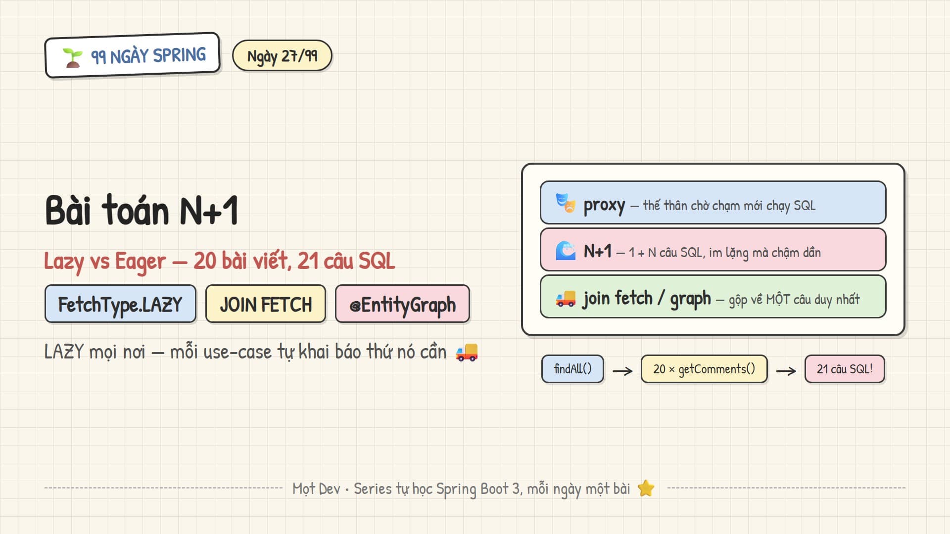 99 Ngày Spring — Ngày 27: Lazy vs Eager & bài toán N+1