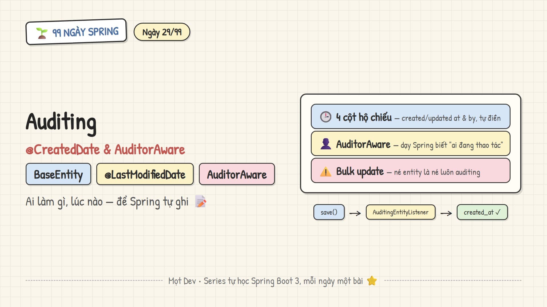 99 Ngày Spring — Ngày 29: Auditing với Spring Data JPA