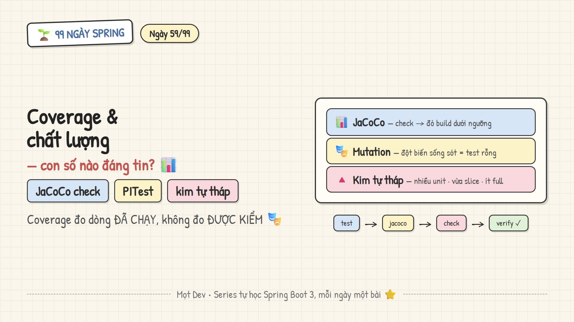 99 Ngày Spring — Ngày 59: Coverage & chất lượng