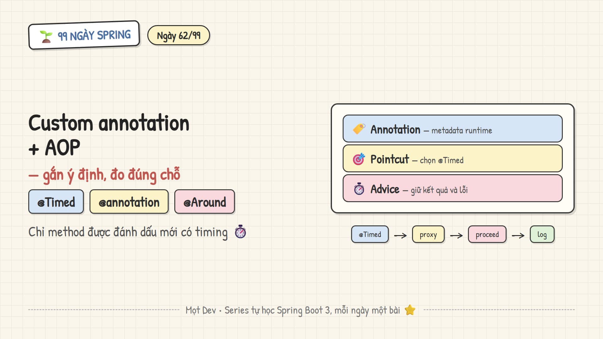 99 Ngày Spring — Ngày 62: Custom annotation kết hợp AOP