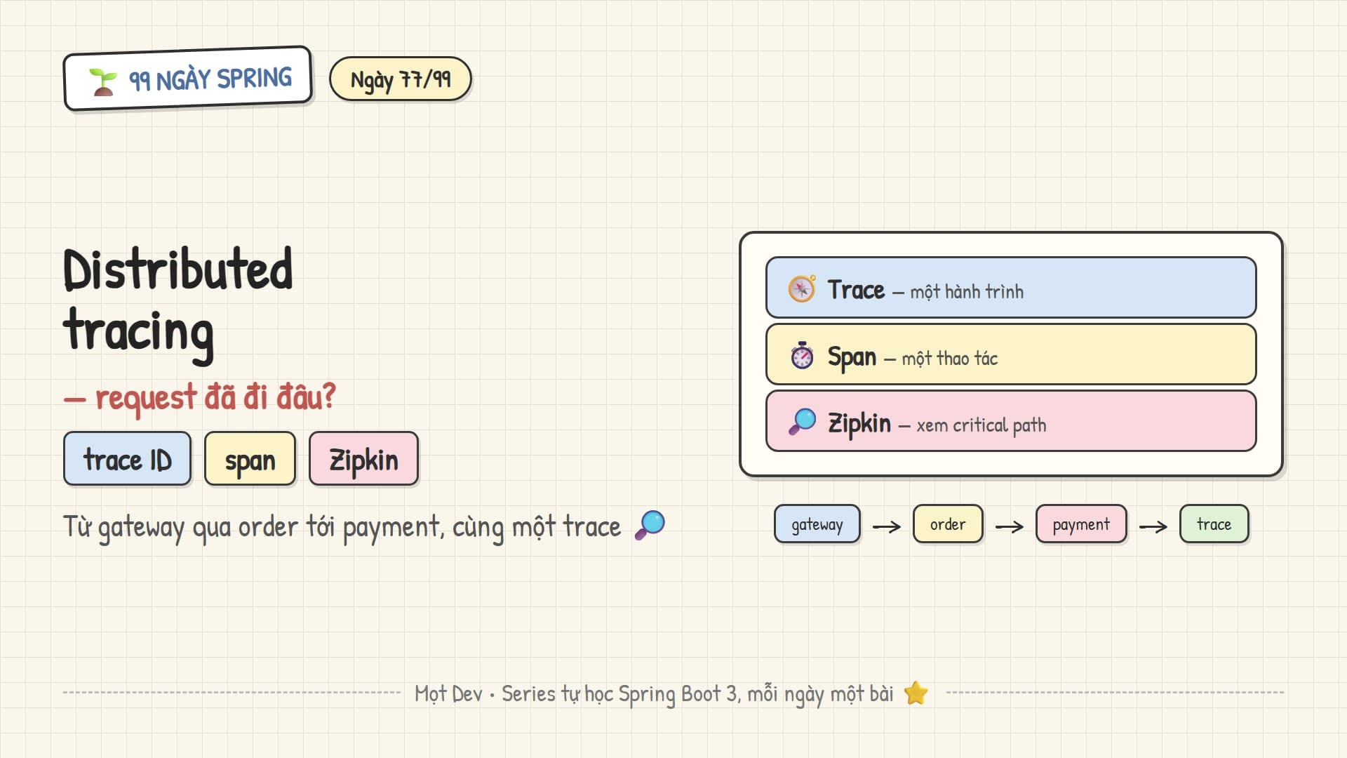 99 Ngày Spring — Ngày 77: Distributed Tracing với Micrometer và Zipkin