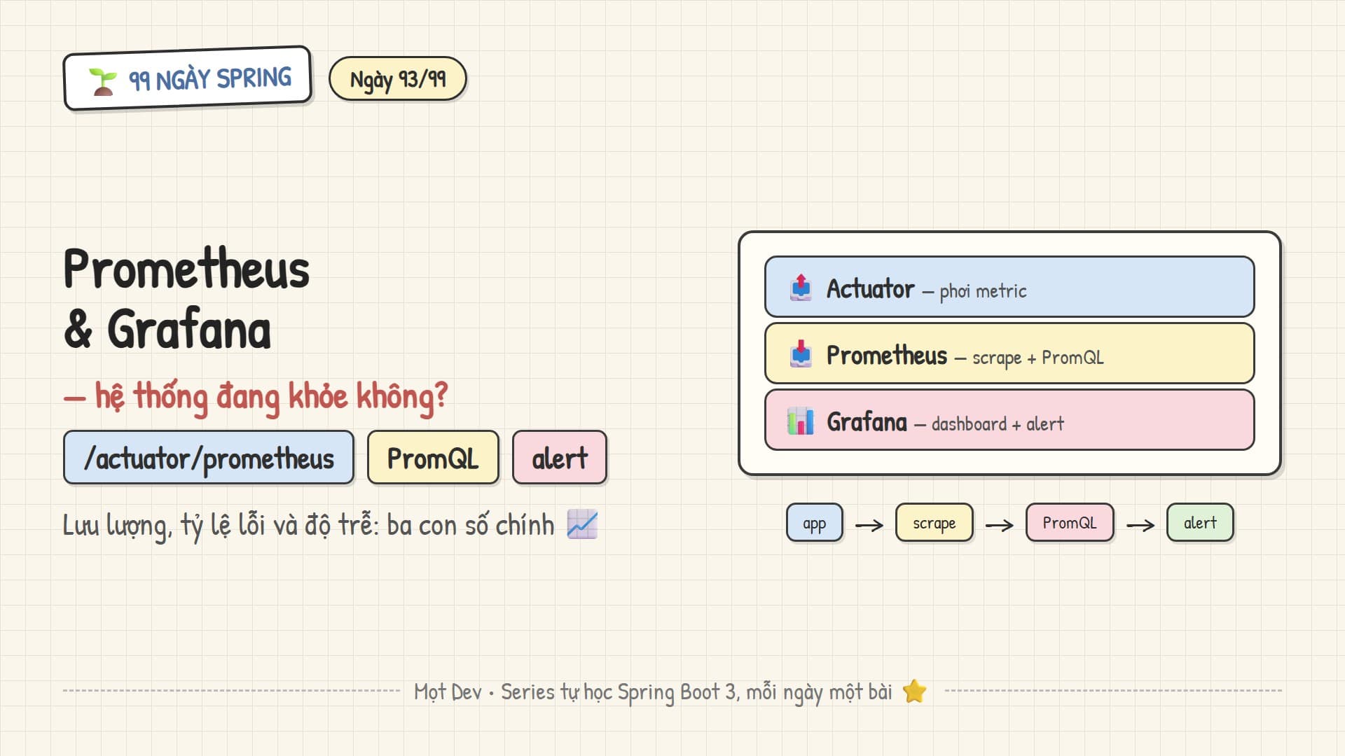 99 Ngày Spring — Ngày 93: Monitoring với Prometheus và Grafana