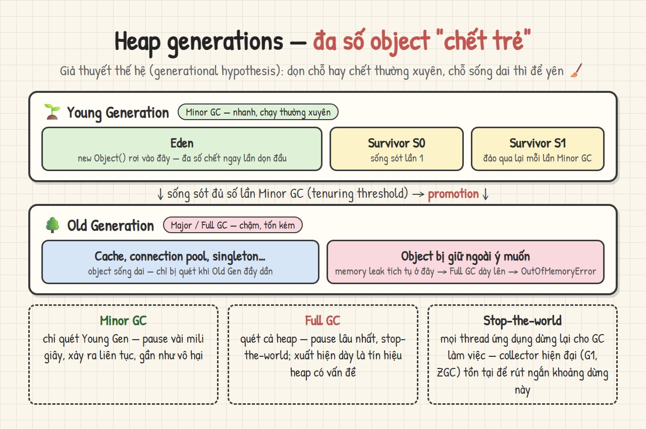 Sơ đồ heap generations: Young Generation gồm Eden và hai Survivor space với Minor GC nhanh; object sống đủ số lần Minor GC được promotion sang Old Generation nơi Major/Full GC chậm và tốn kém; kèm chú thích Minor GC, Full GC và stop-the-world