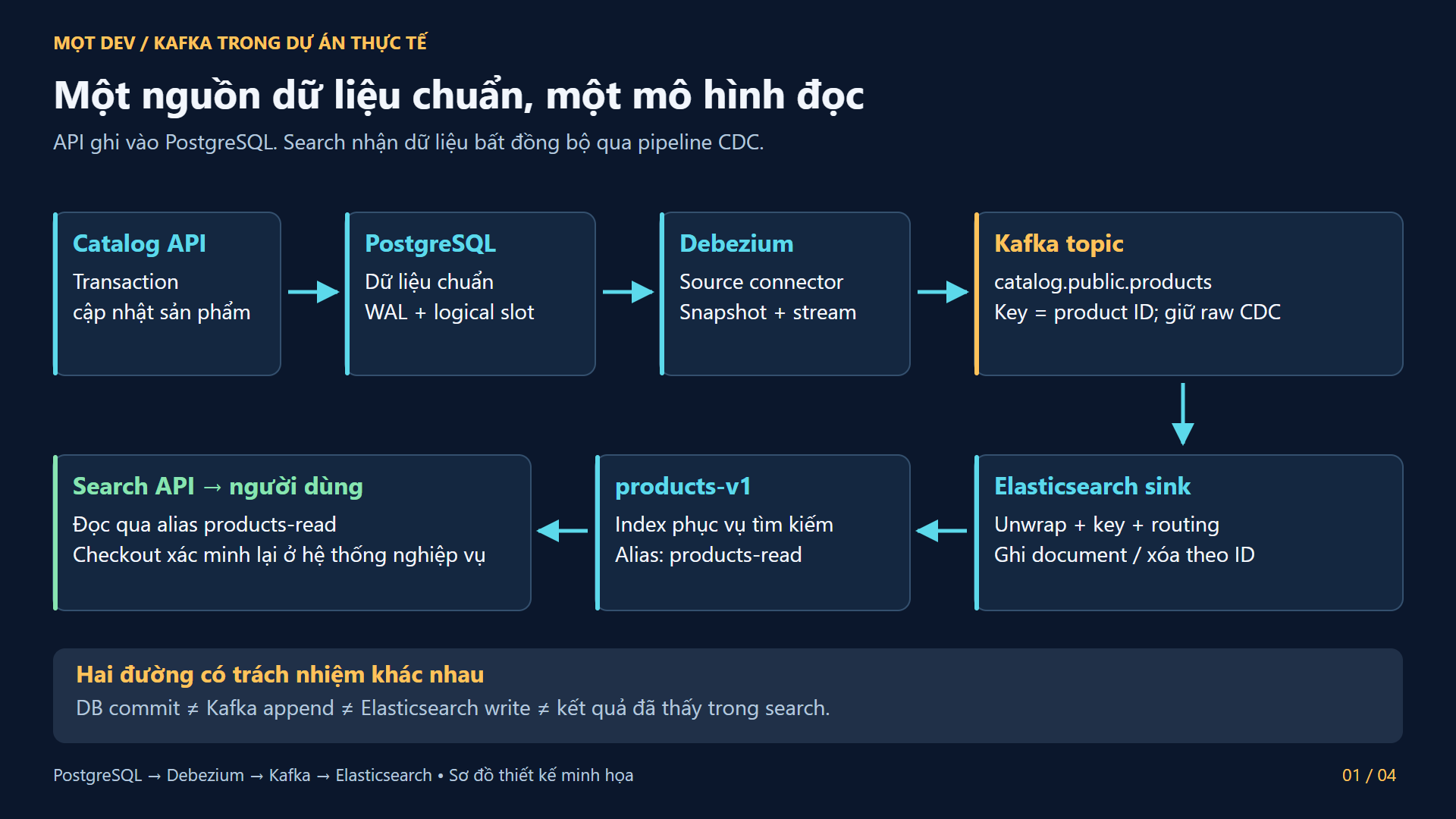 Kiến trúc CDC và hai đường đọc ghi