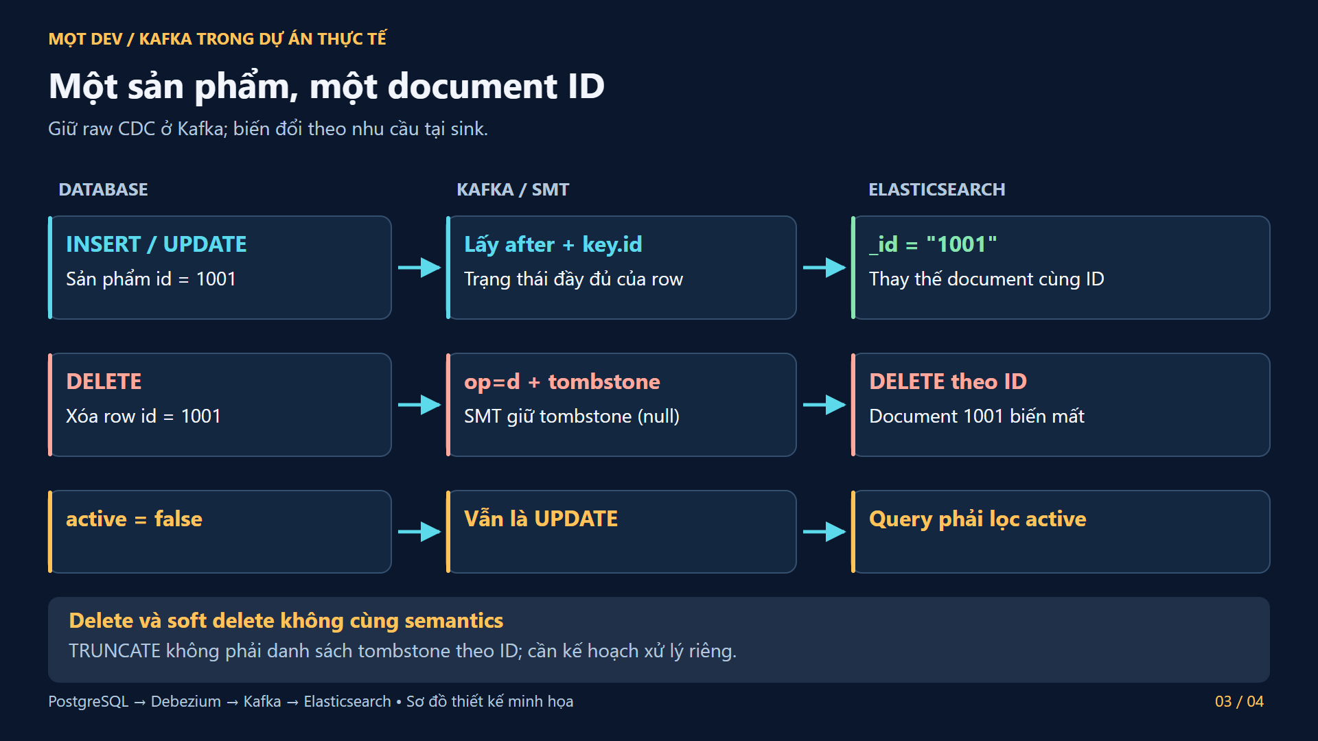 Luồng create, update và delete