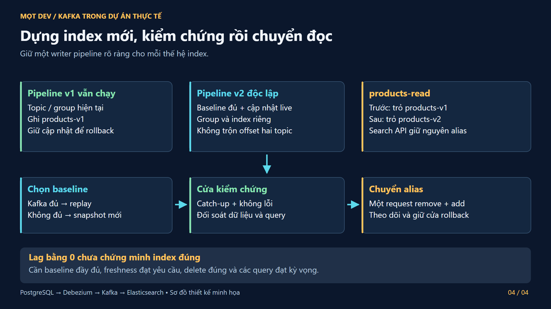 Dựng index mới, đối soát và chuyển alias