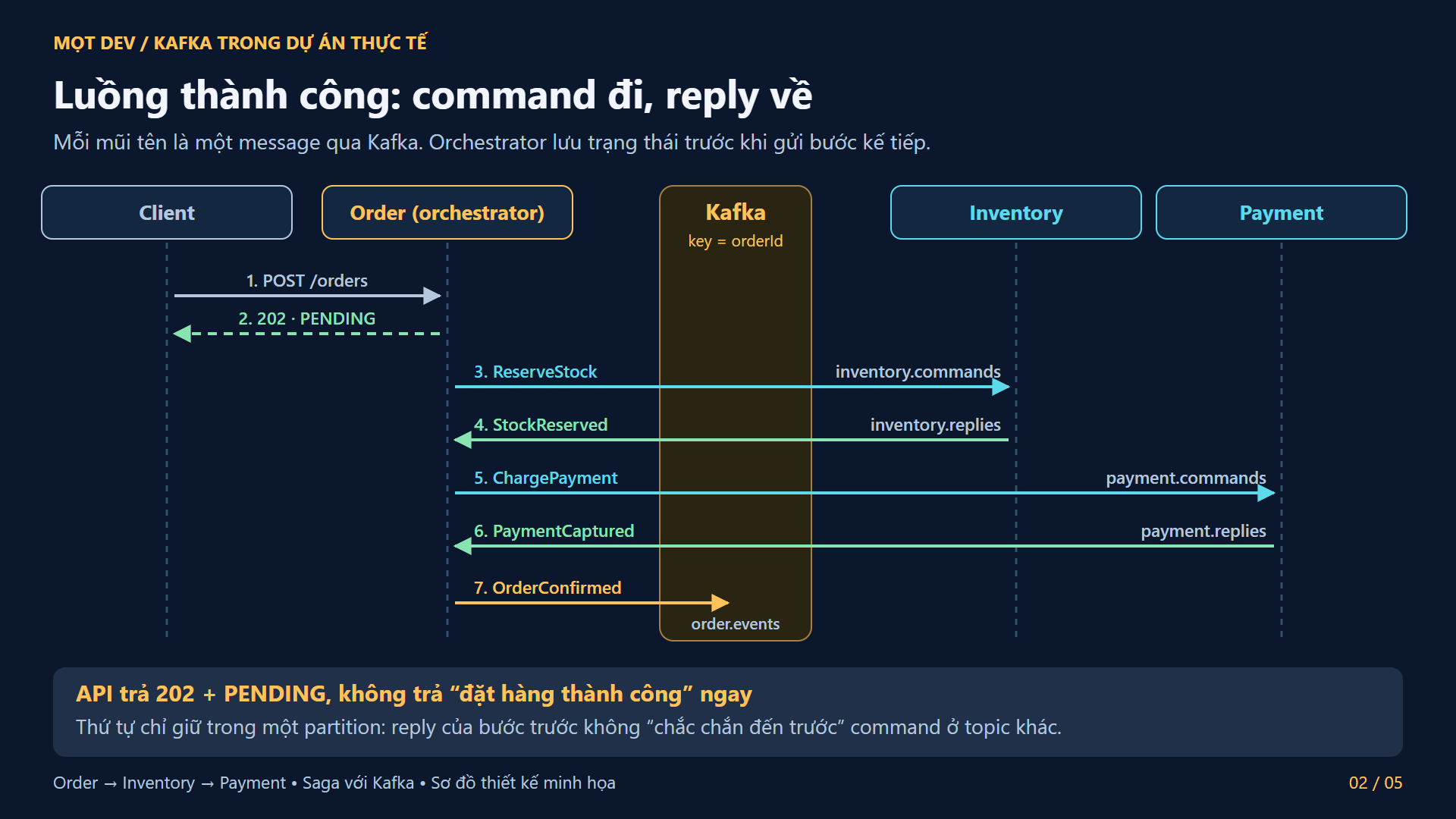 Luồng thành công: command đi, reply về