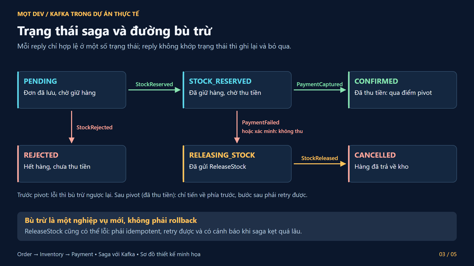 Trạng thái saga và đường bù trừ