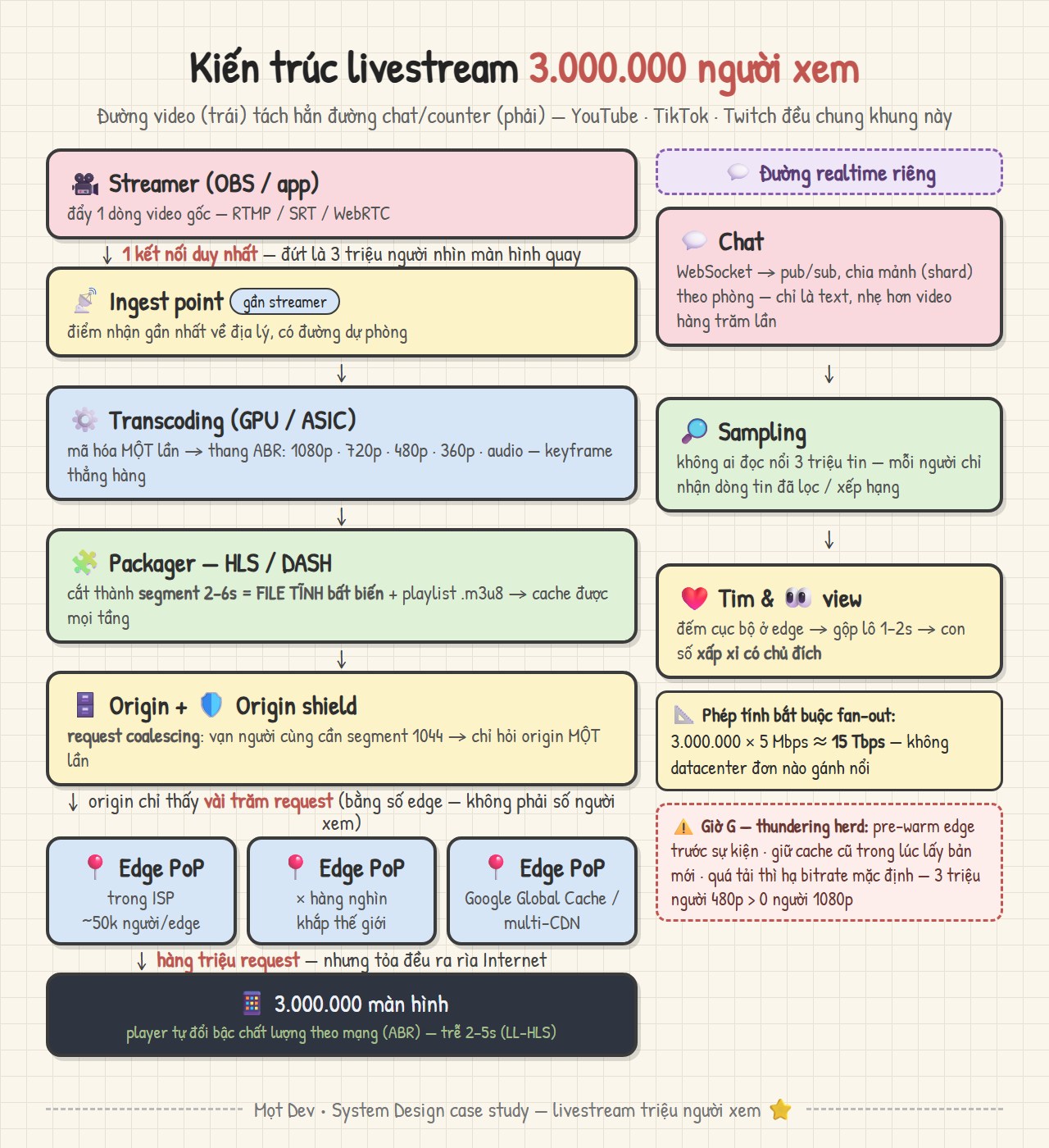 Sơ đồ kiến trúc livestream 3 triệu người xem: streamer → ingest → transcoding → HLS packager → origin shield → edge PoP → người xem, kèm đường chat/counter riêng