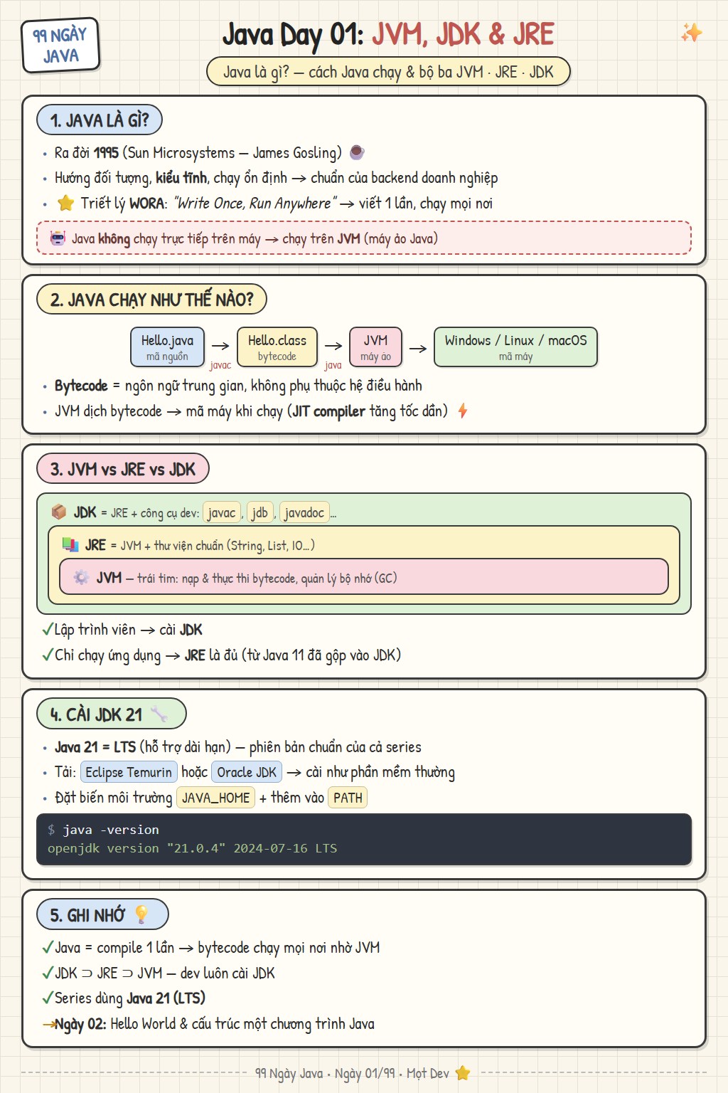 Sketchnote Ngày 01: Java là gì? JVM, JDK và JRE