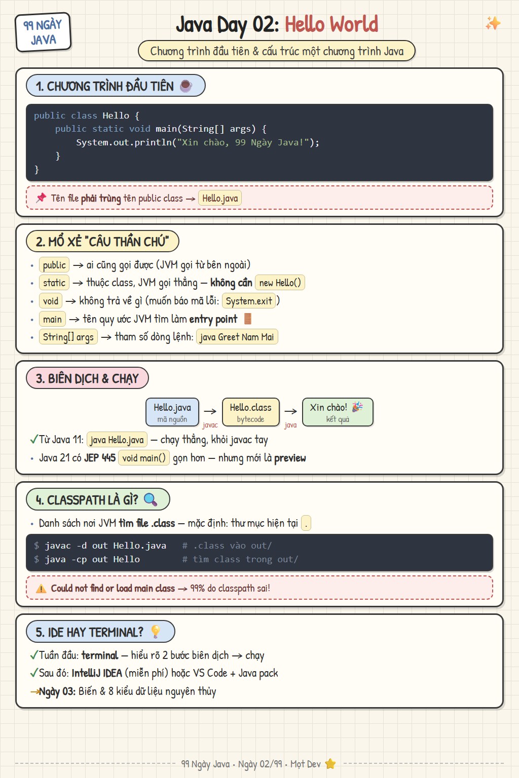 Sketchnote Ngày 02: Hello World và cấu trúc chương trình Java