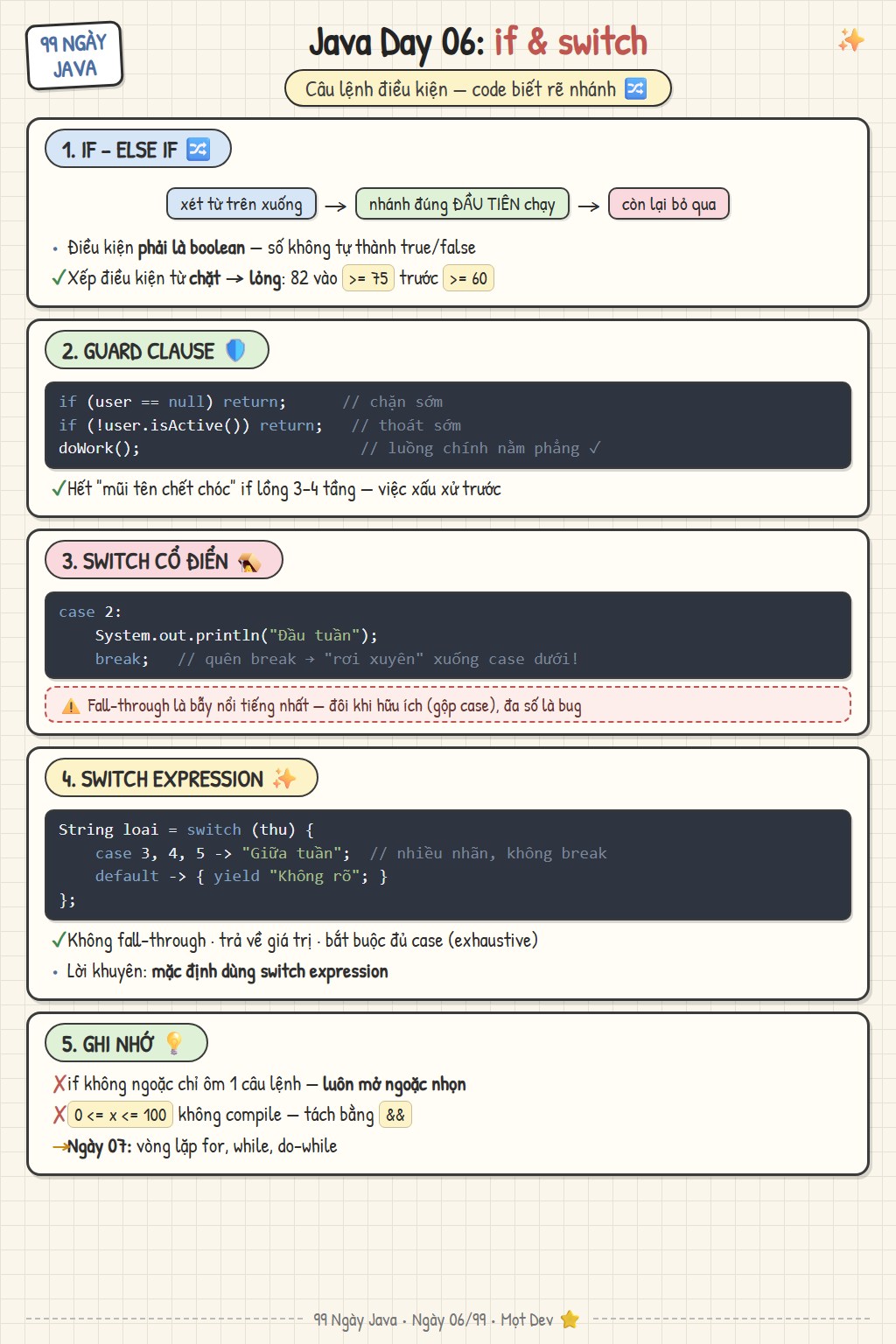Sketchnote Ngày 06: if–else, guard clause và switch expression trong Java