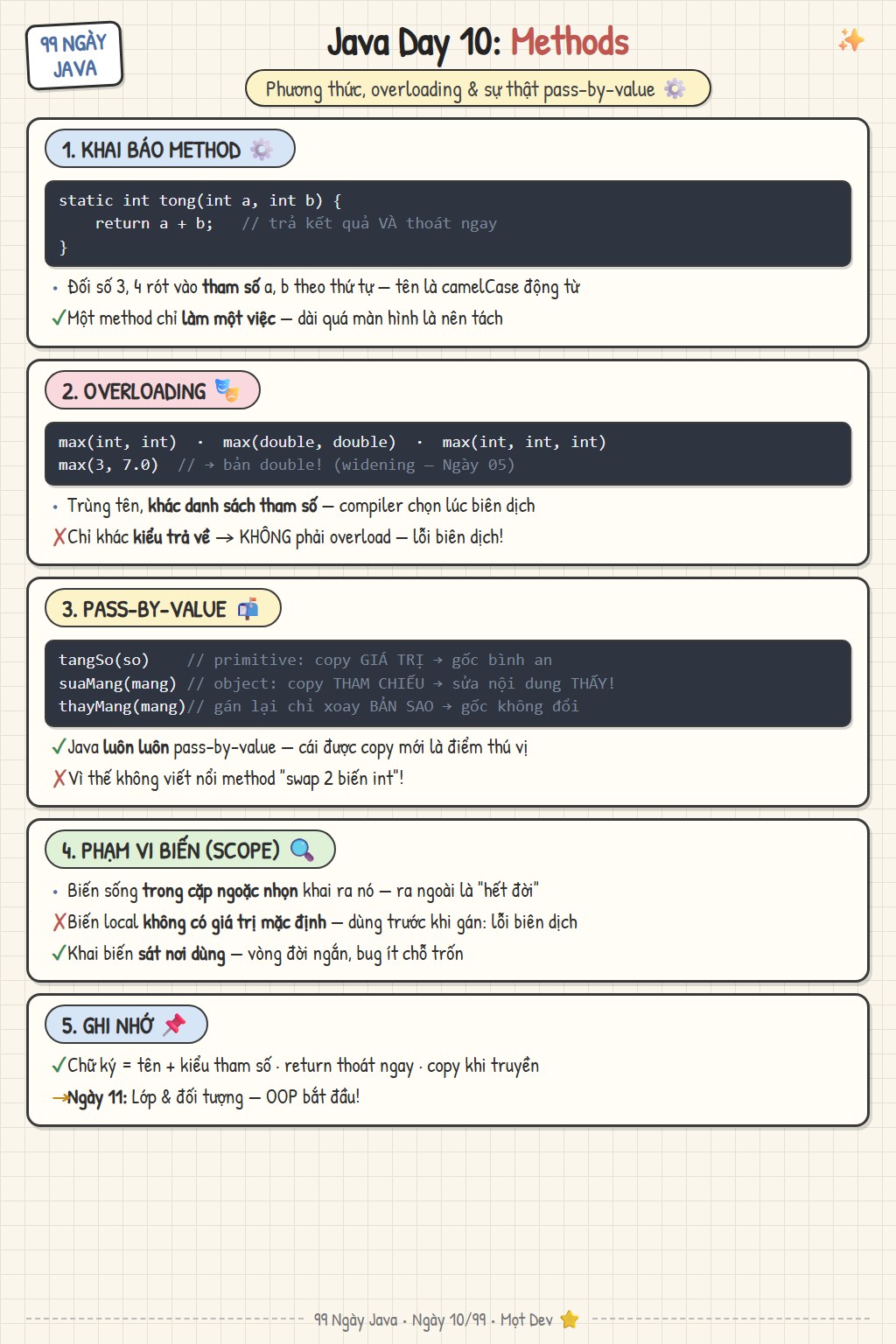 Sketchnote Ngày 10: phương thức trong Java — khai báo, overloading, pass-by-value, phạm vi biến