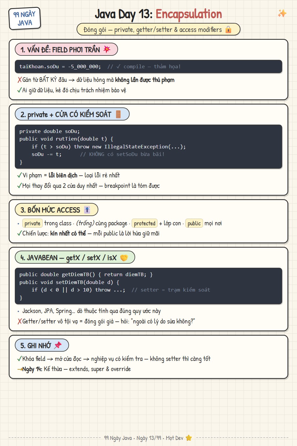 Sketchnote Ngày 13: đóng gói trong Java — private, getter/setter, access modifiers và JavaBean