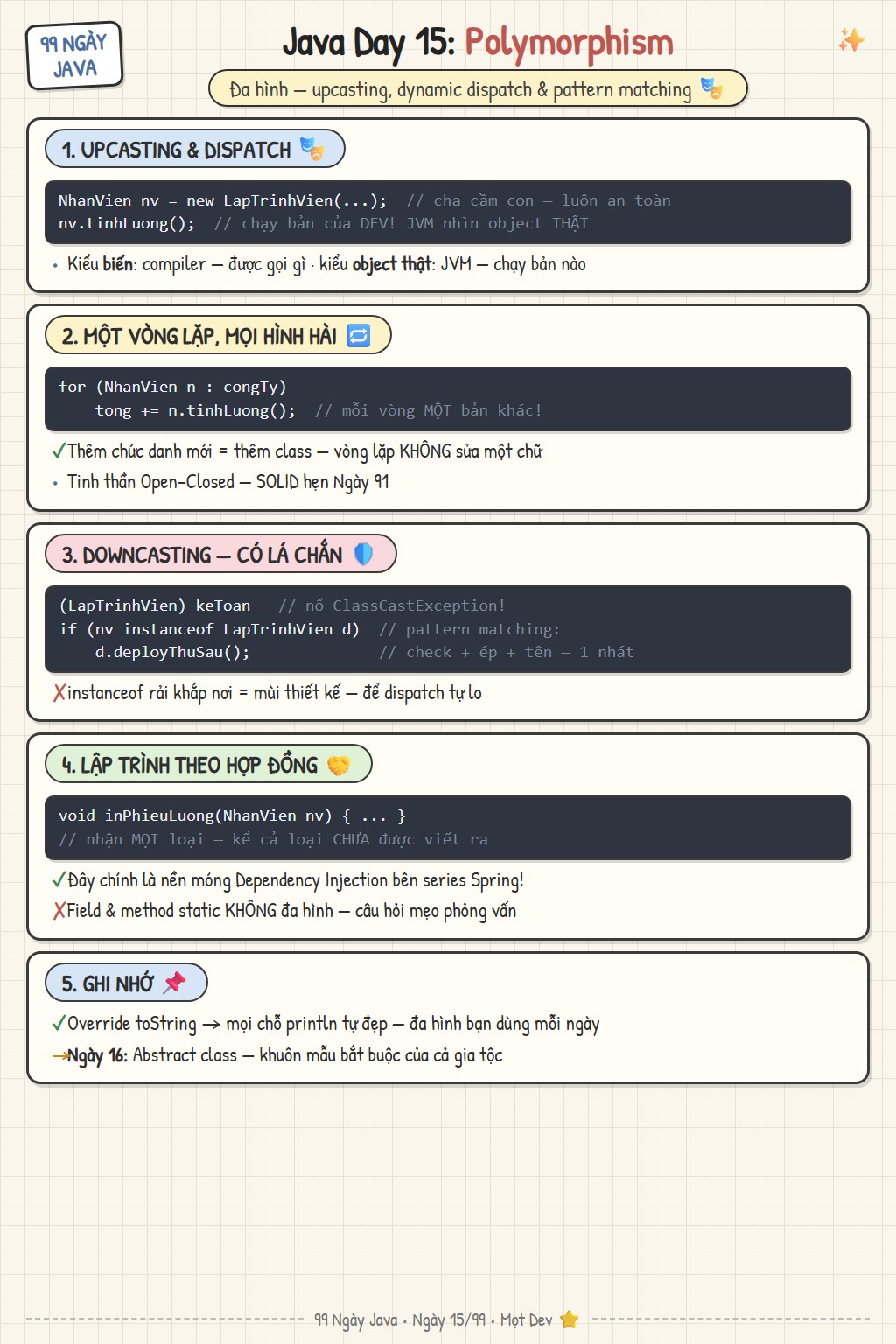 Sketchnote Ngày 15: đa hình trong Java — upcasting, dynamic dispatch, downcasting, instanceof và pattern matching