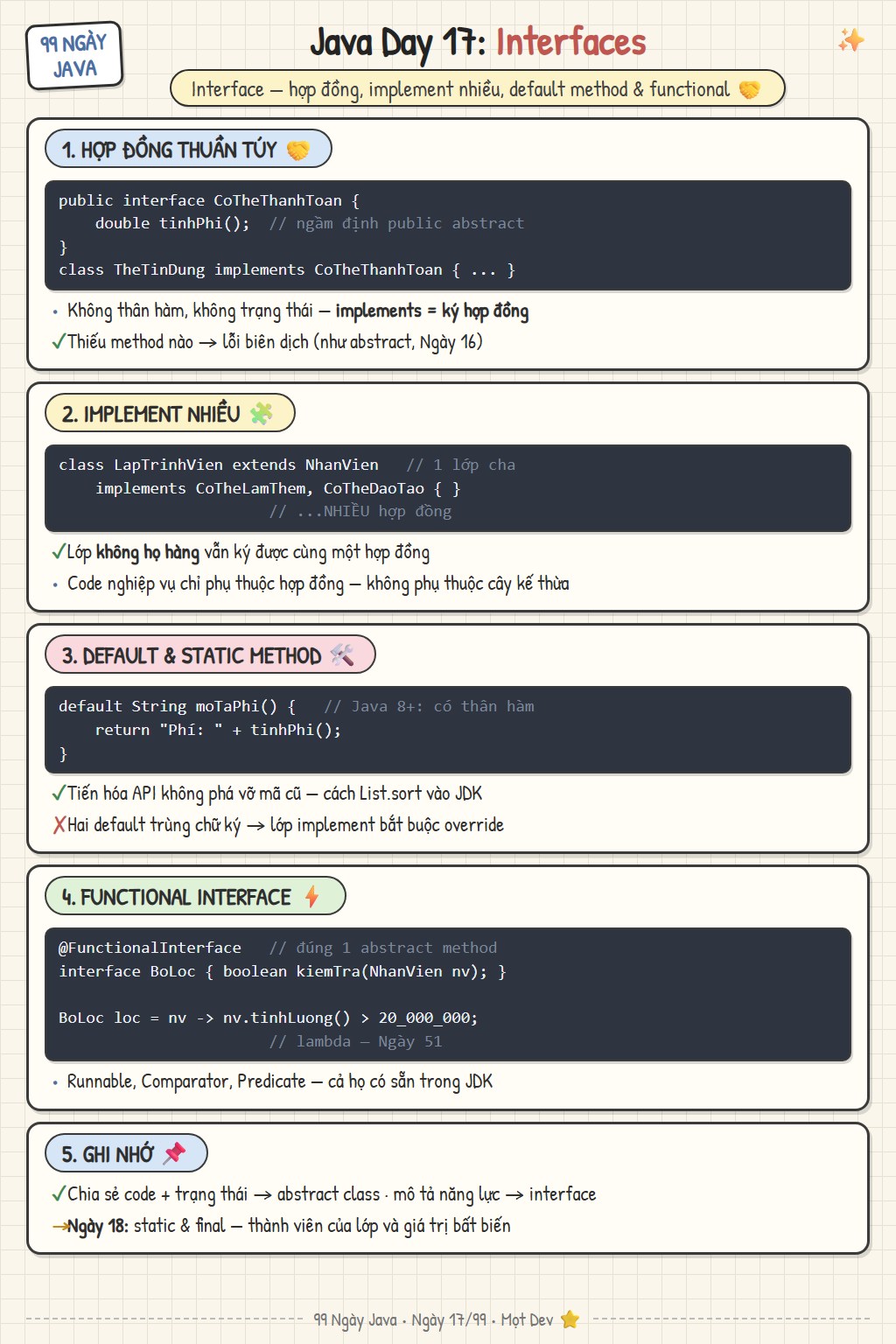 Sketchnote Ngày 17: interface trong Java — hợp đồng, implement nhiều interface, default & static method, functional interface