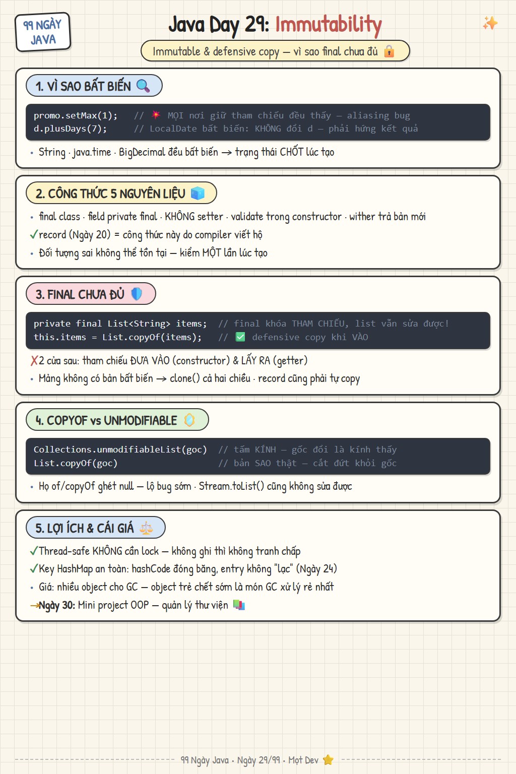 Sketchnote Ngày 29: Immutable & defensive copy — công thức lớp bất biến, defensive copy hai chiều, List.copyOf vs unmodifiableList và lợi ích thread-safe