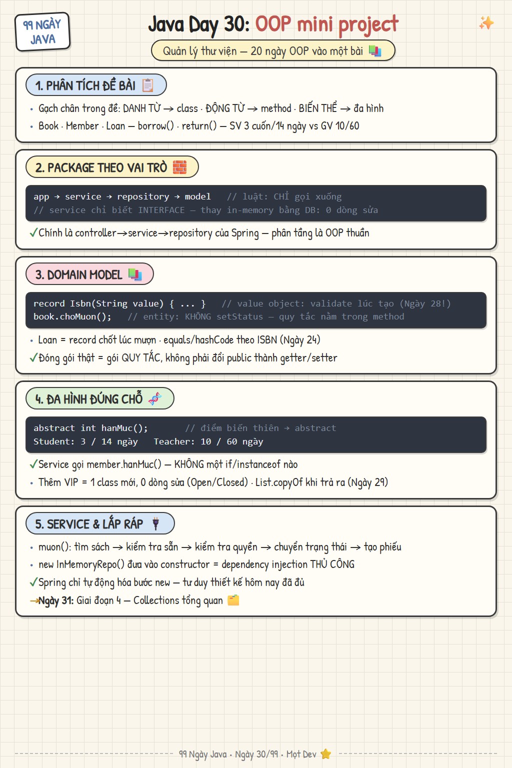 Sketchnote Ngày 30: Mini project OOP quản lý thư viện — phân tích đề bài, tổ chức package model/repository/service/app, 4 trụ cột OOP và kiến trúc phân tầng