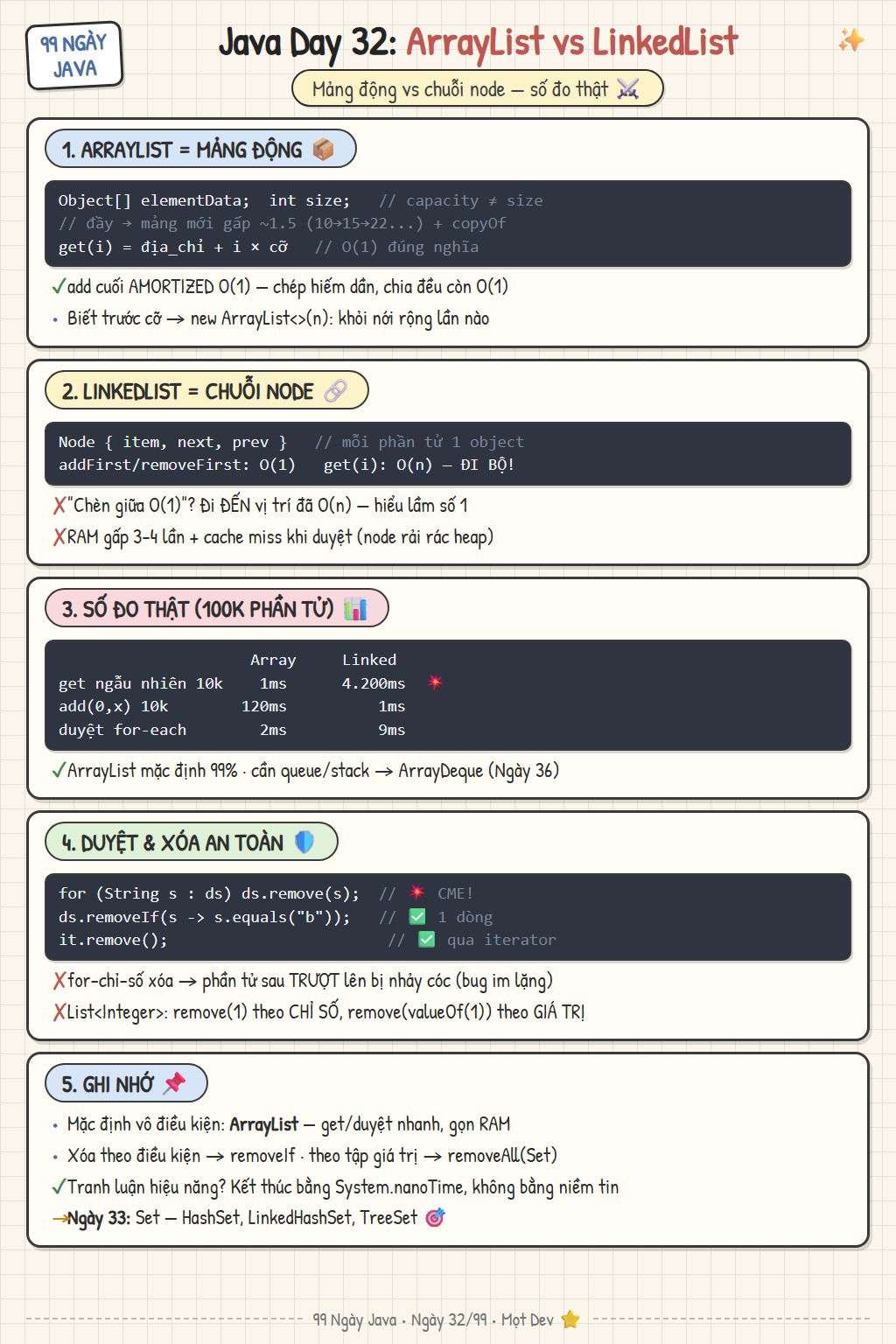 Sketchnote Ngày 32: ArrayList vs LinkedList — mảng động nới rộng 1.5 lần, chuỗi node đôi, bảng số đo hiệu năng và duyệt xóa an toàn với removeIf