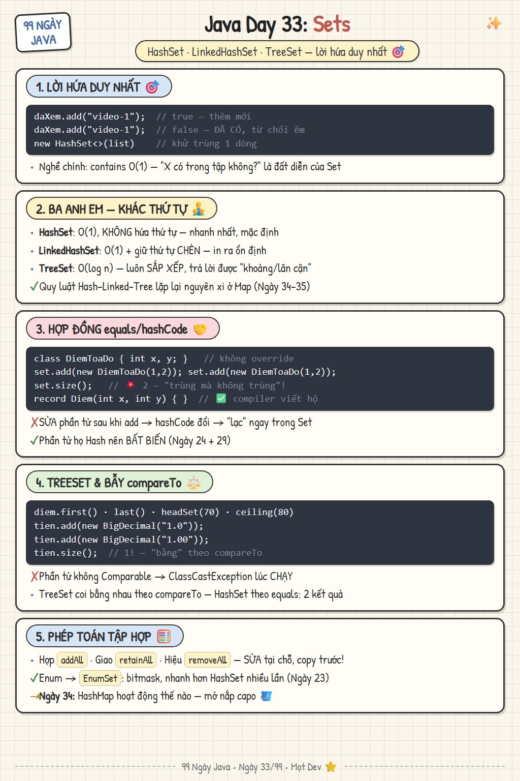 Sketchnote Ngày 33: Set — ba anh em HashSet LinkedHashSet TreeSet, hợp đồng equals hashCode, TreeSet với Comparable và các phép toán tập hợp
