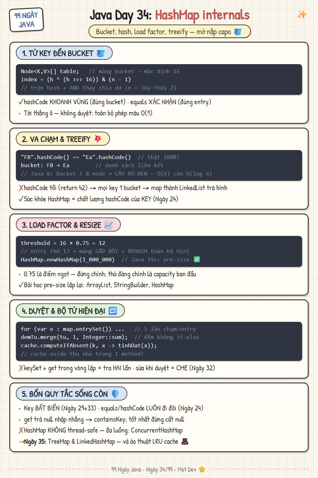 Sketchnote Ngày 34: HashMap hoạt động thế nào — mảng bucket và hash, va chạm với treeify, load factor và resize, duyệt entrySet và bốn quy tắc sống còn