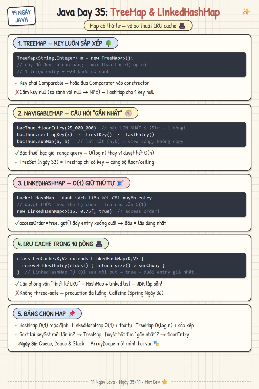 Sketchnote Ngày 35: TreeMap và LinkedHashMap — cây đỏ-đen với NavigableMap, danh sách liên kết giữ thứ tự chèn, access order và LRU cache với removeEldestEntry, bảng chọn map